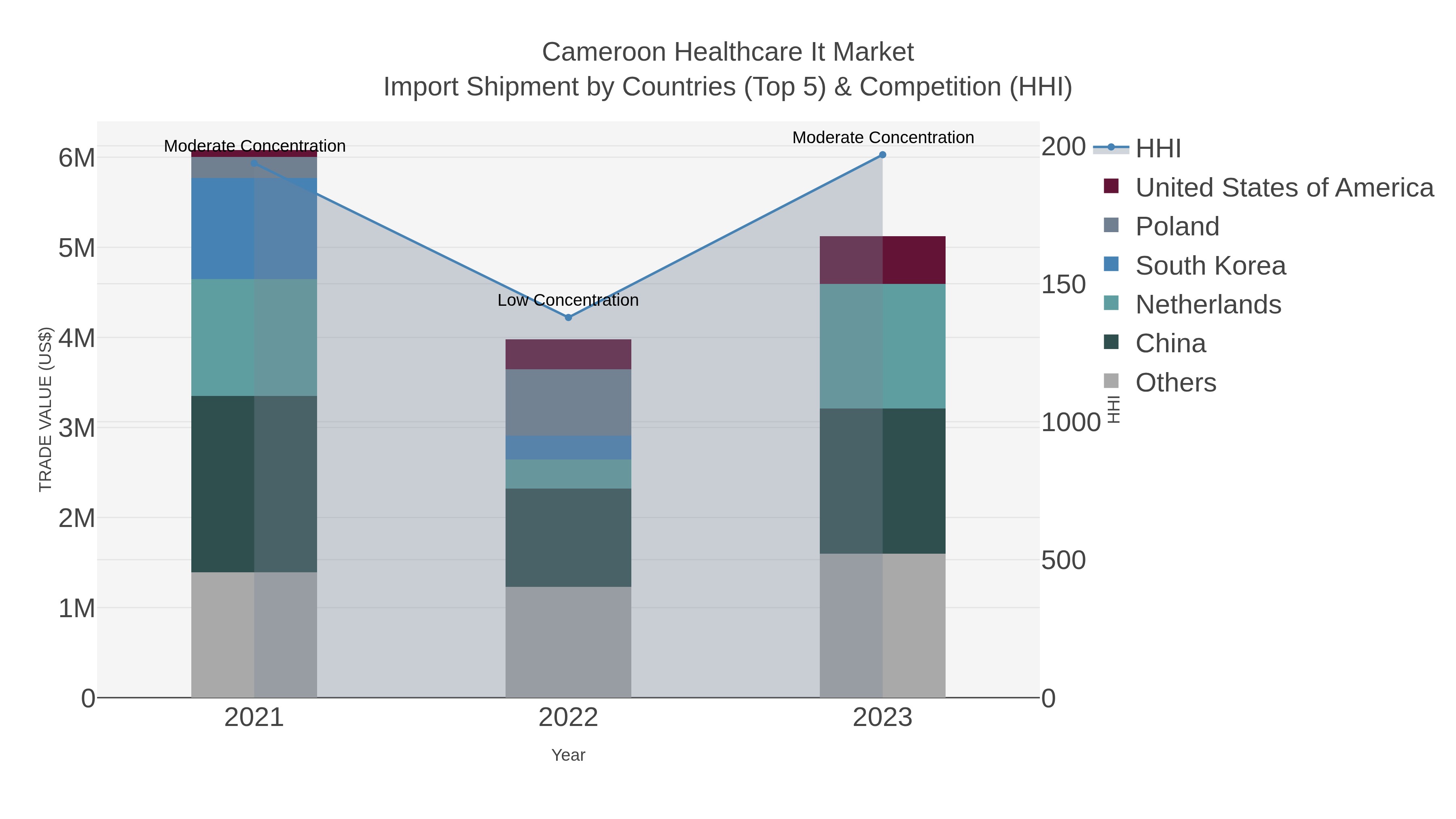 Cameroon Healthcare It Market Import Shipment by Countries (Top 5) & Competition (HHI)