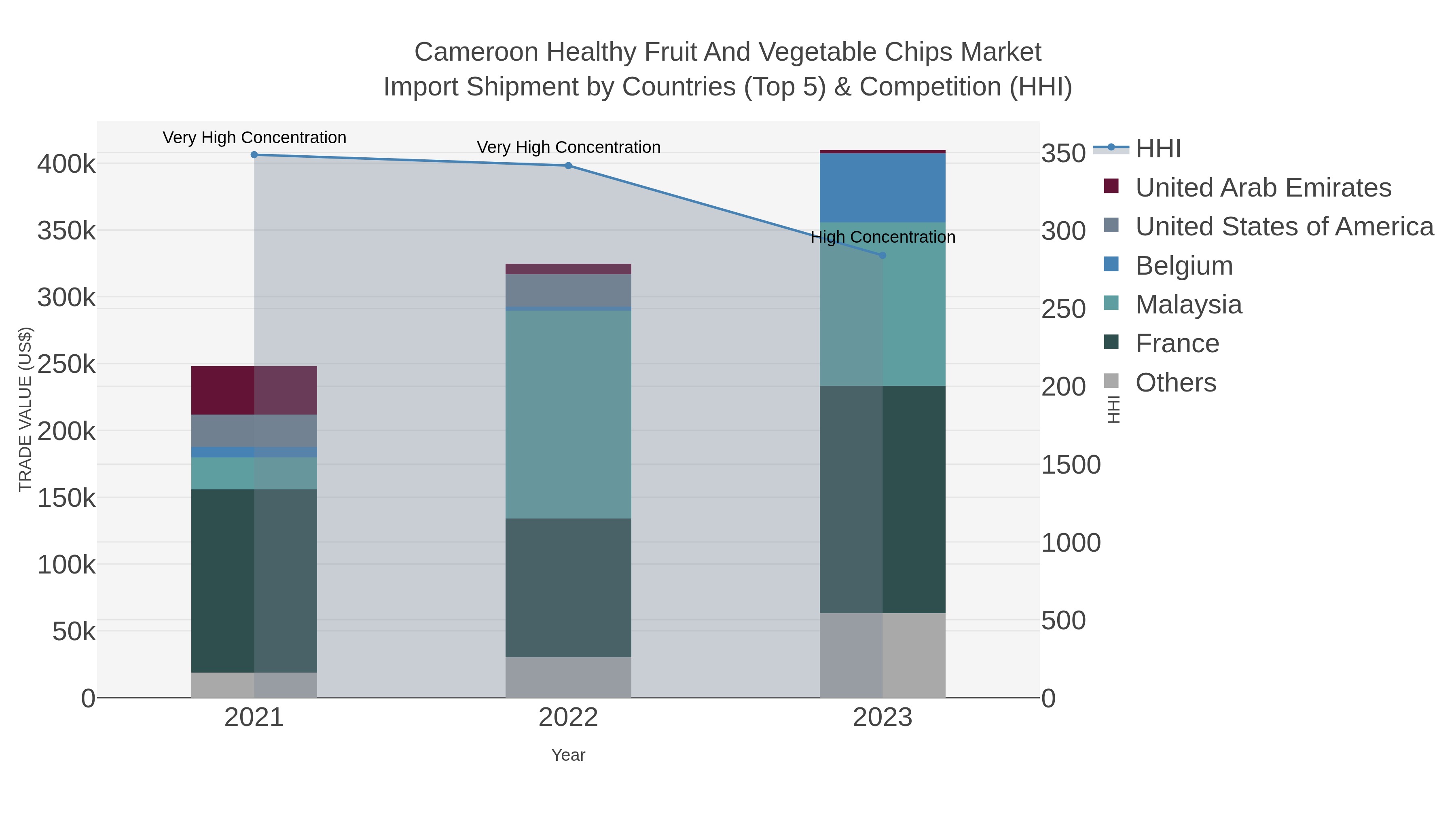 Cameroon Healthy Fruit And Vegetable Chips Market Import Shipment by Countries (Top 5) & Competition (HHI)
