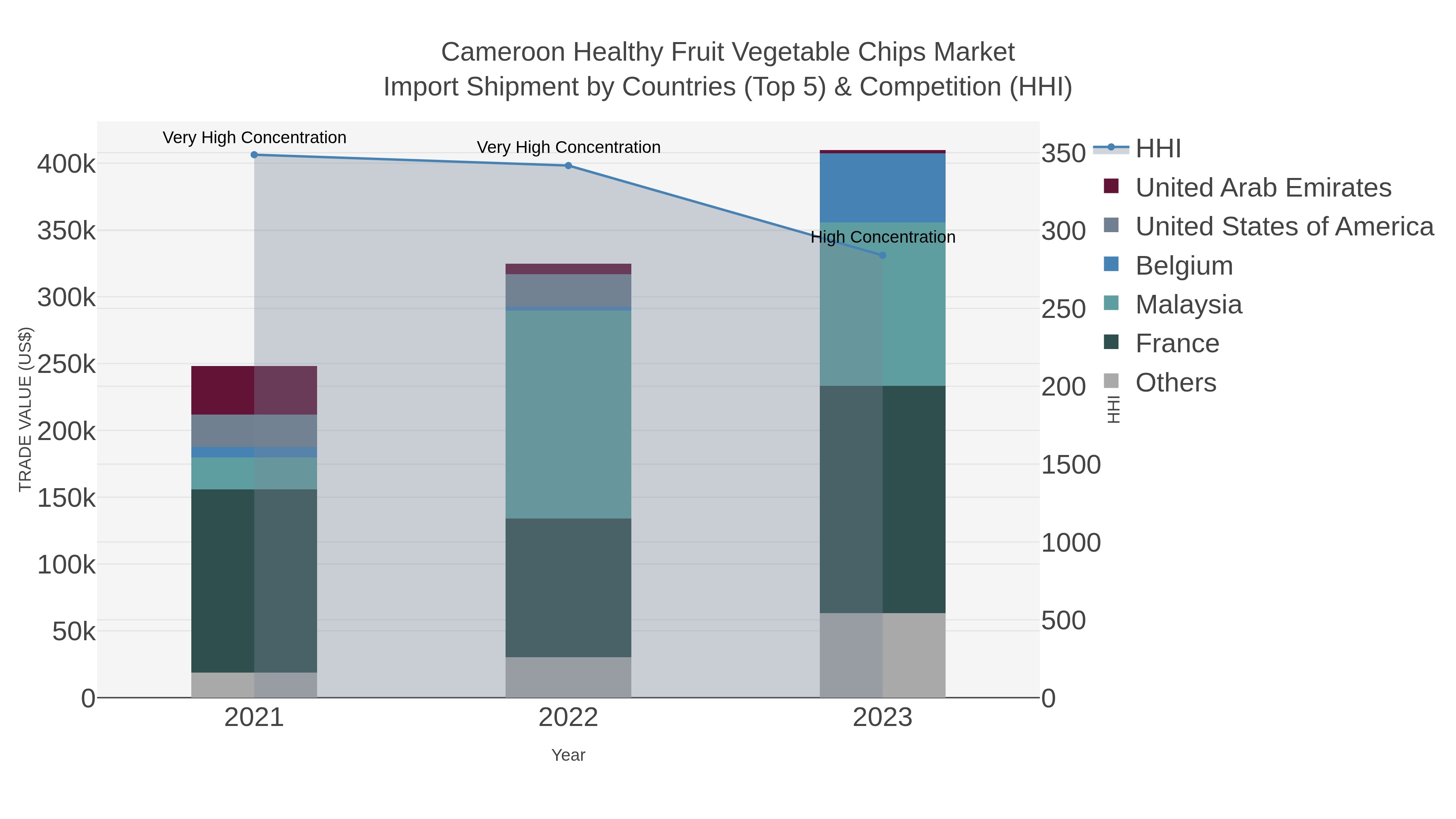 Cameroon Healthy Fruit Vegetable Chips Market Import Shipment by Countries (Top 5) & Competition (HHI)