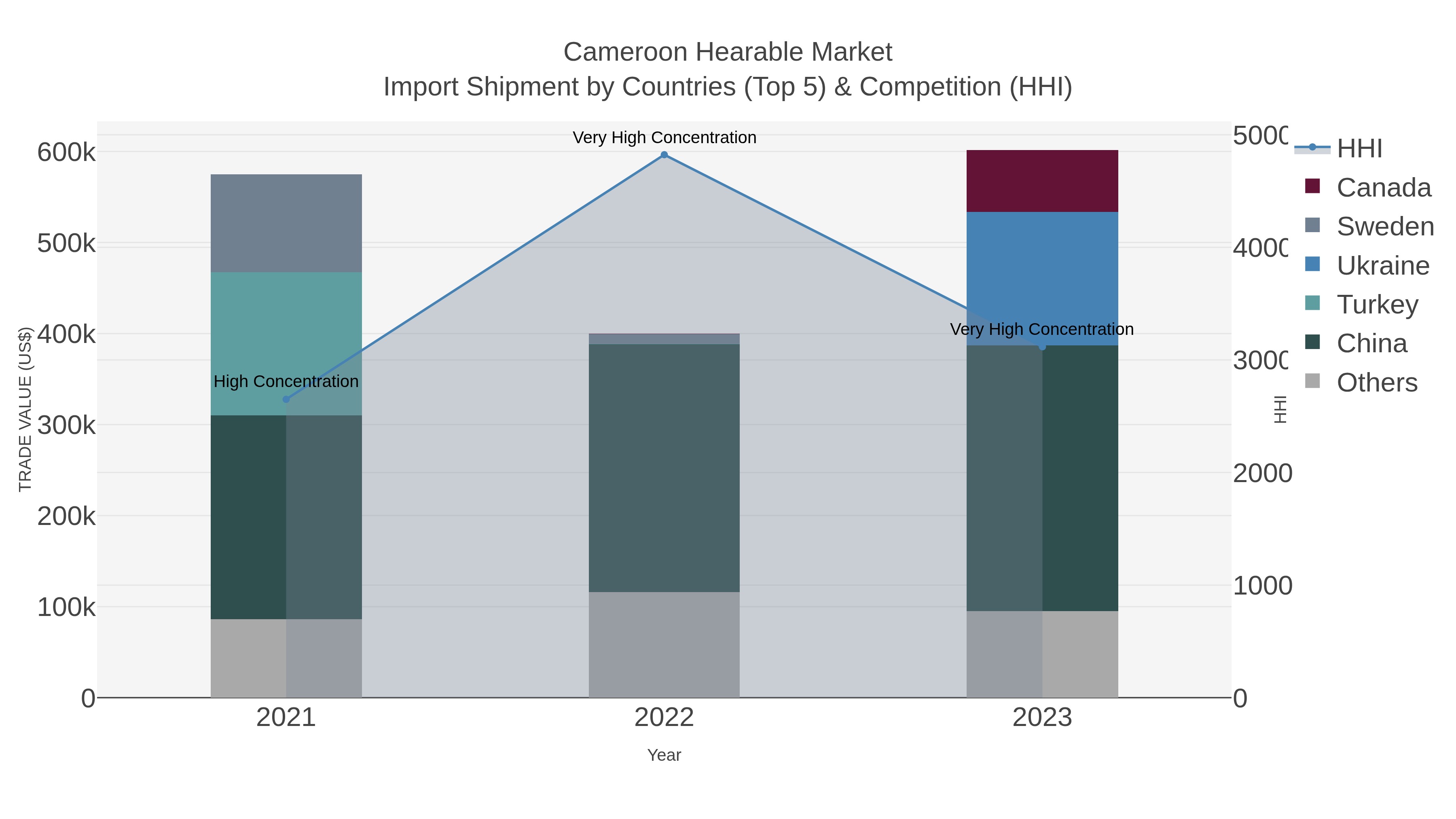 Cameroon Hearable Market Import Shipment by Countries (Top 5) & Competition (HHI)
