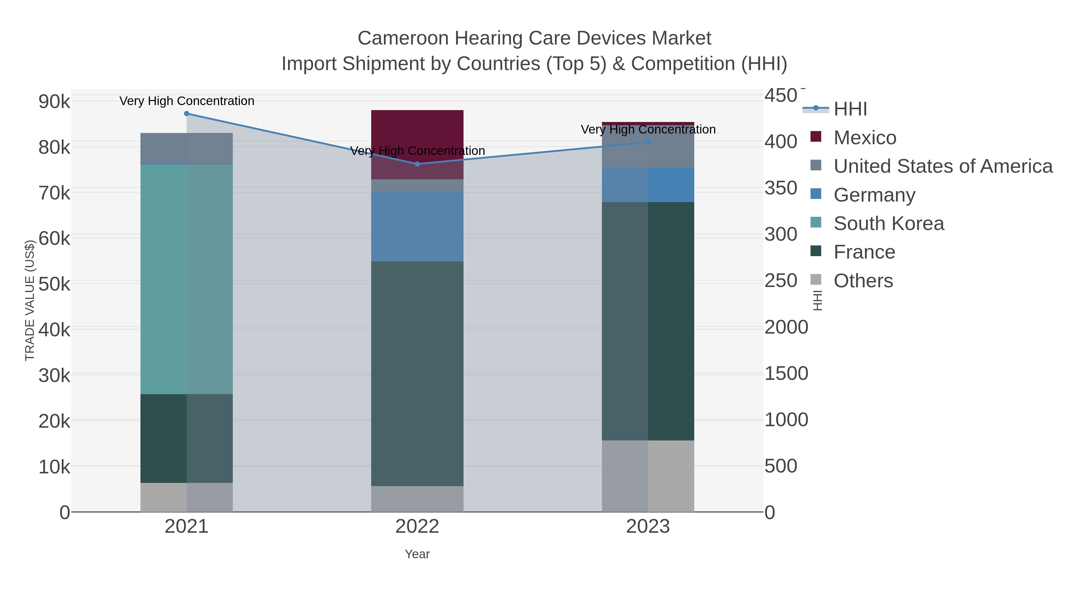 Cameroon Hearing Care Devices Market Import Shipment by Countries (Top 5) & Competition (HHI)