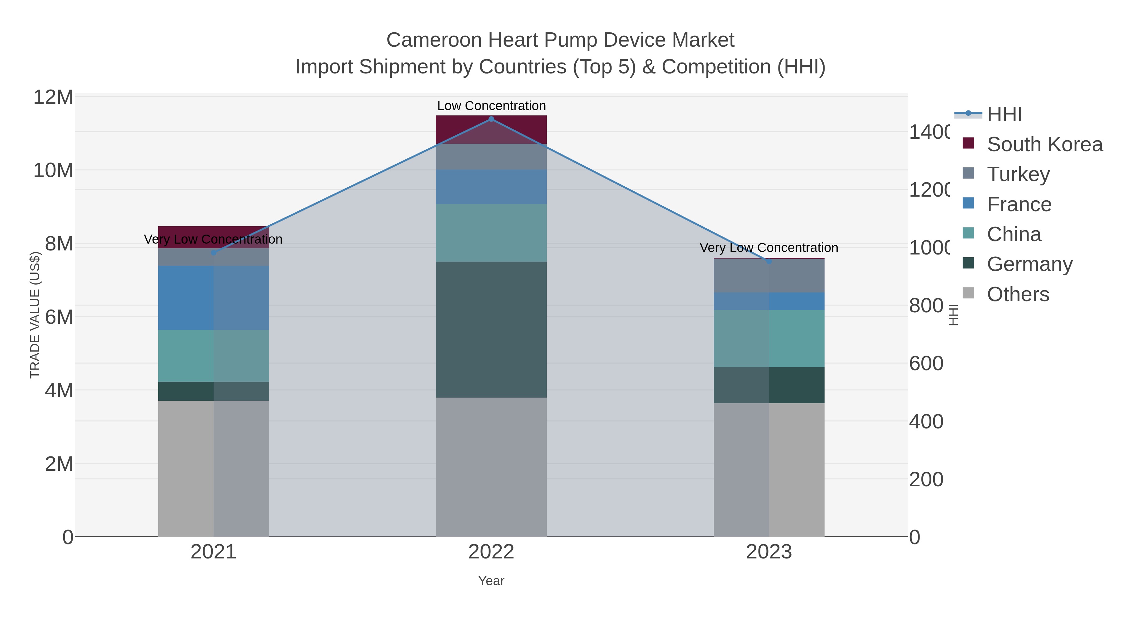 Cameroon Heart Pump Device Market Import Shipment by Countries (Top 5) & Competition (HHI)