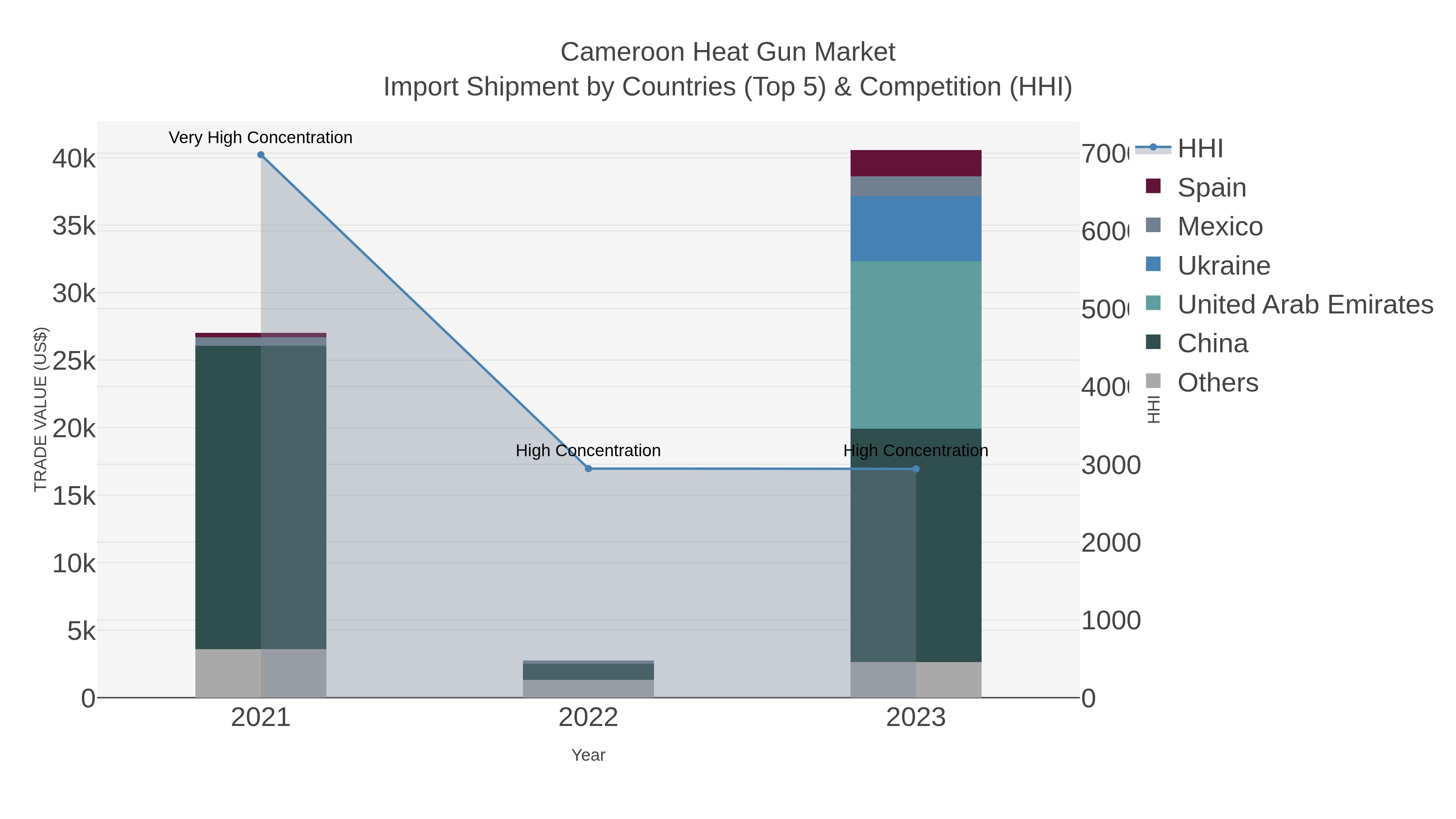Cameroon Heat Gun Market Import Shipment by Countries (Top 5) & Competition (HHI)