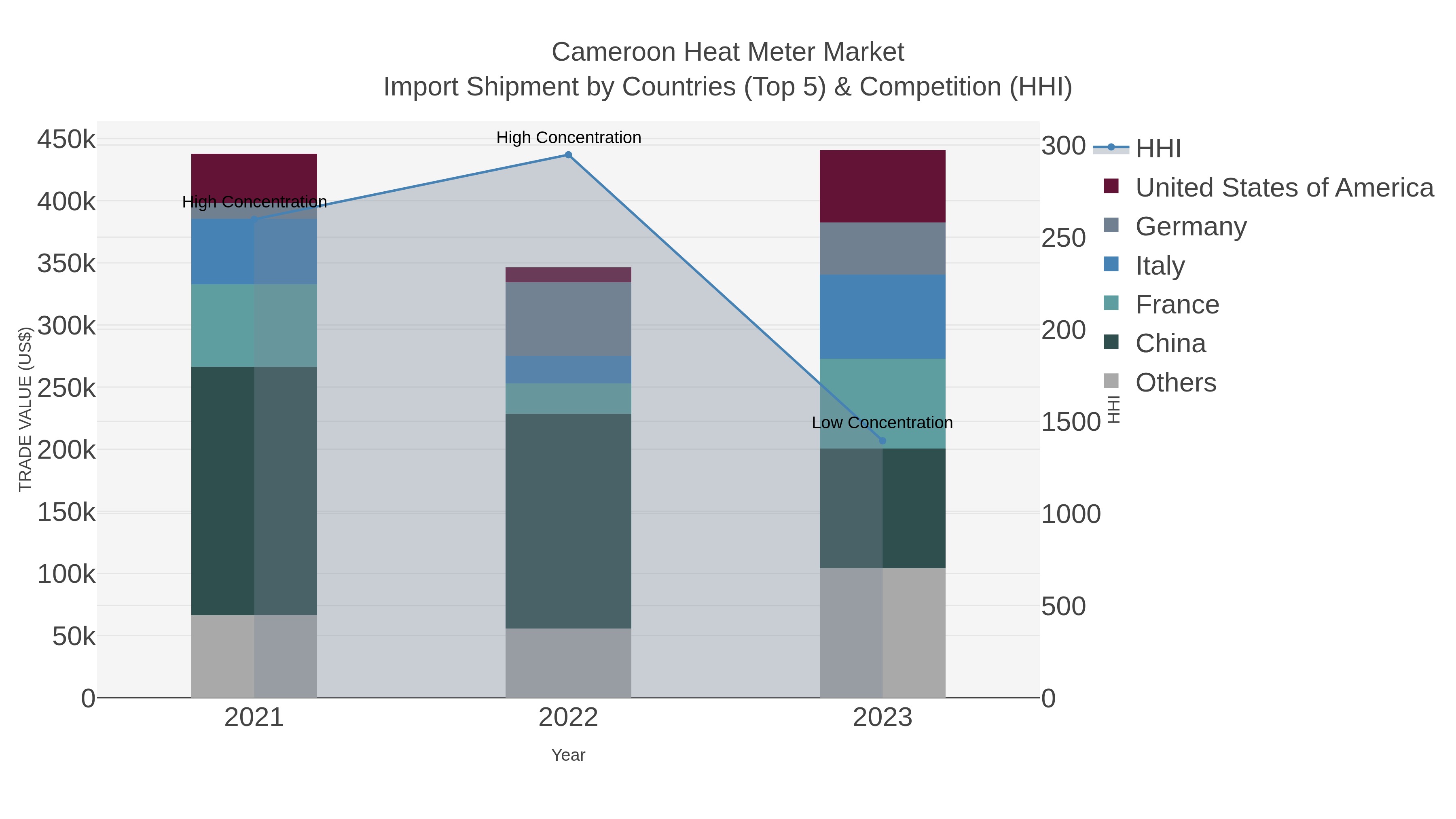 Cameroon Heat Meter Market Import Shipment by Countries (Top 5) & Competition (HHI)