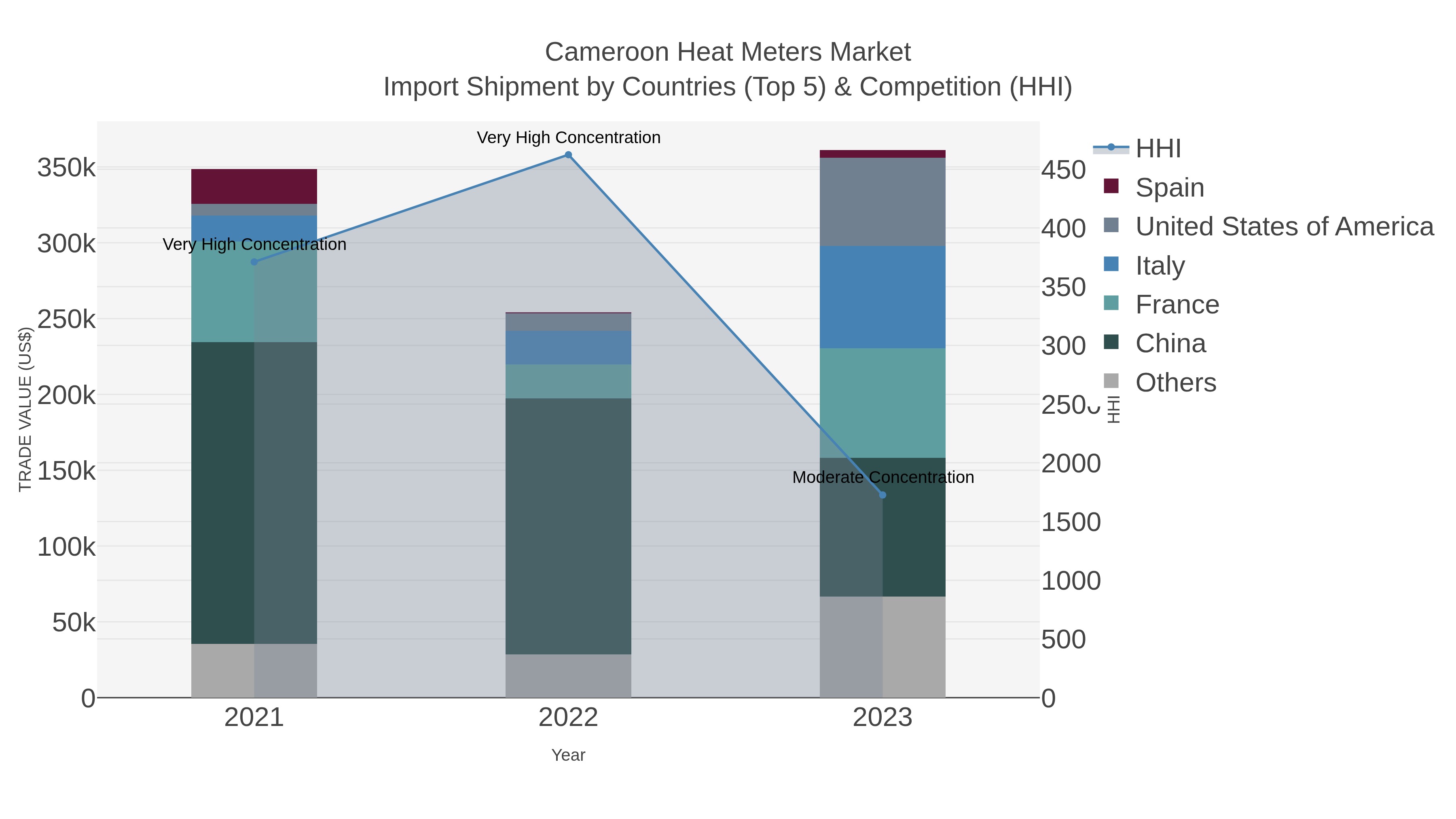 Cameroon Heat Meters Market Import Shipment by Countries (Top 5) & Competition (HHI)