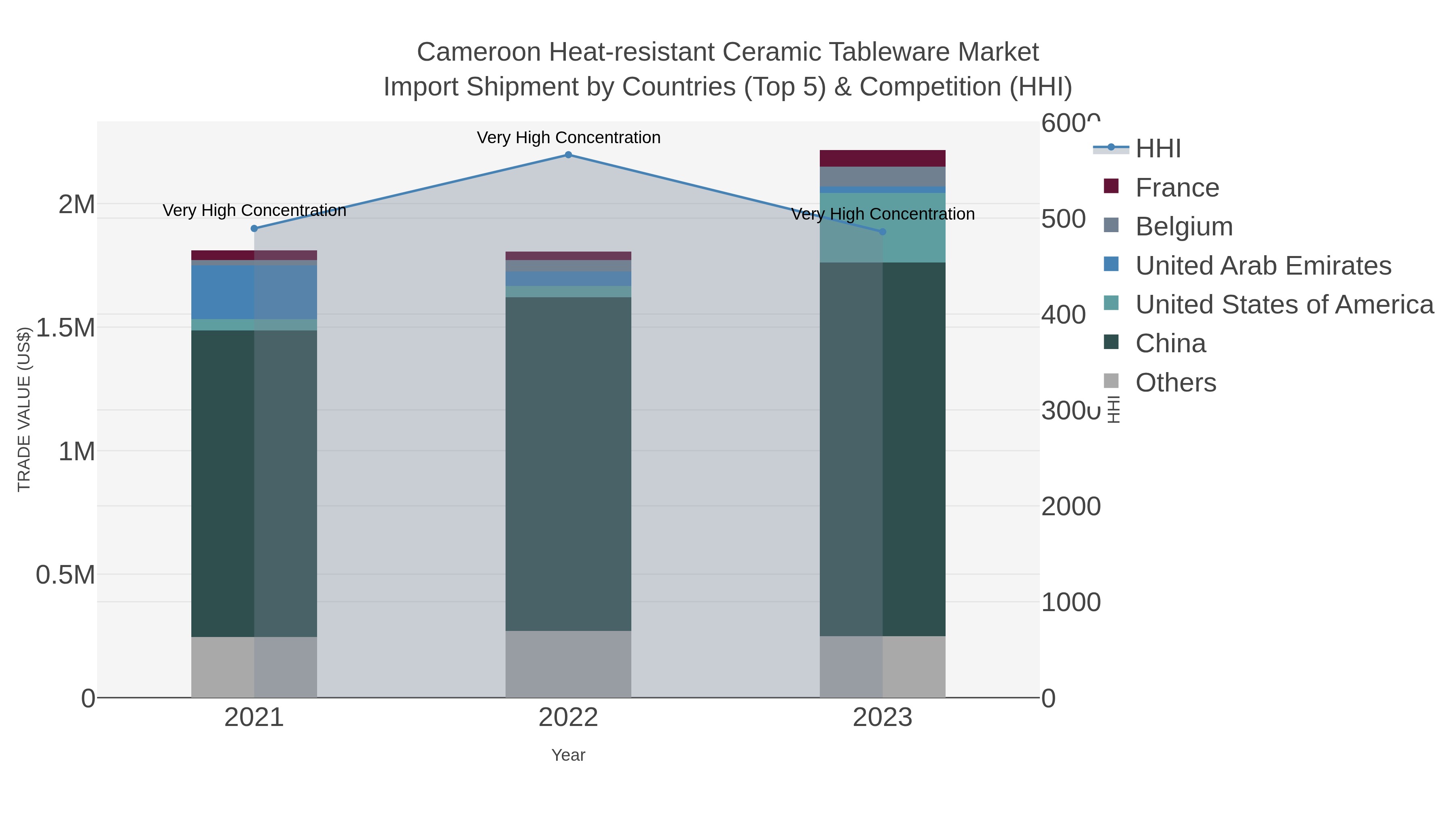 Cameroon Heat-resistant Ceramic Tableware Market Import Shipment by Countries (Top 5) & Competition (HHI)