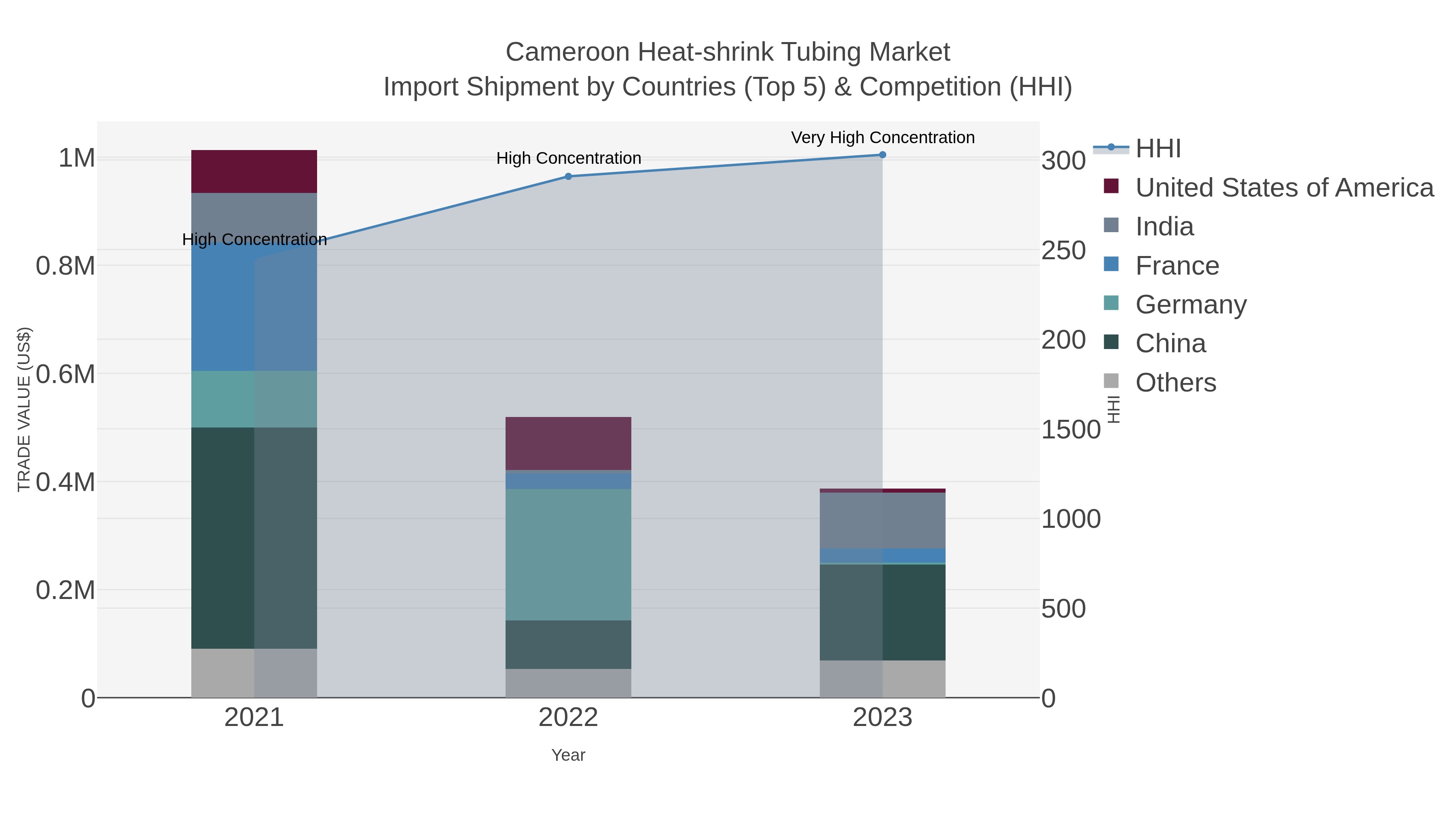 Cameroon Heat-shrink Tubing Market Import Shipment by Countries (Top 5) & Competition (HHI)