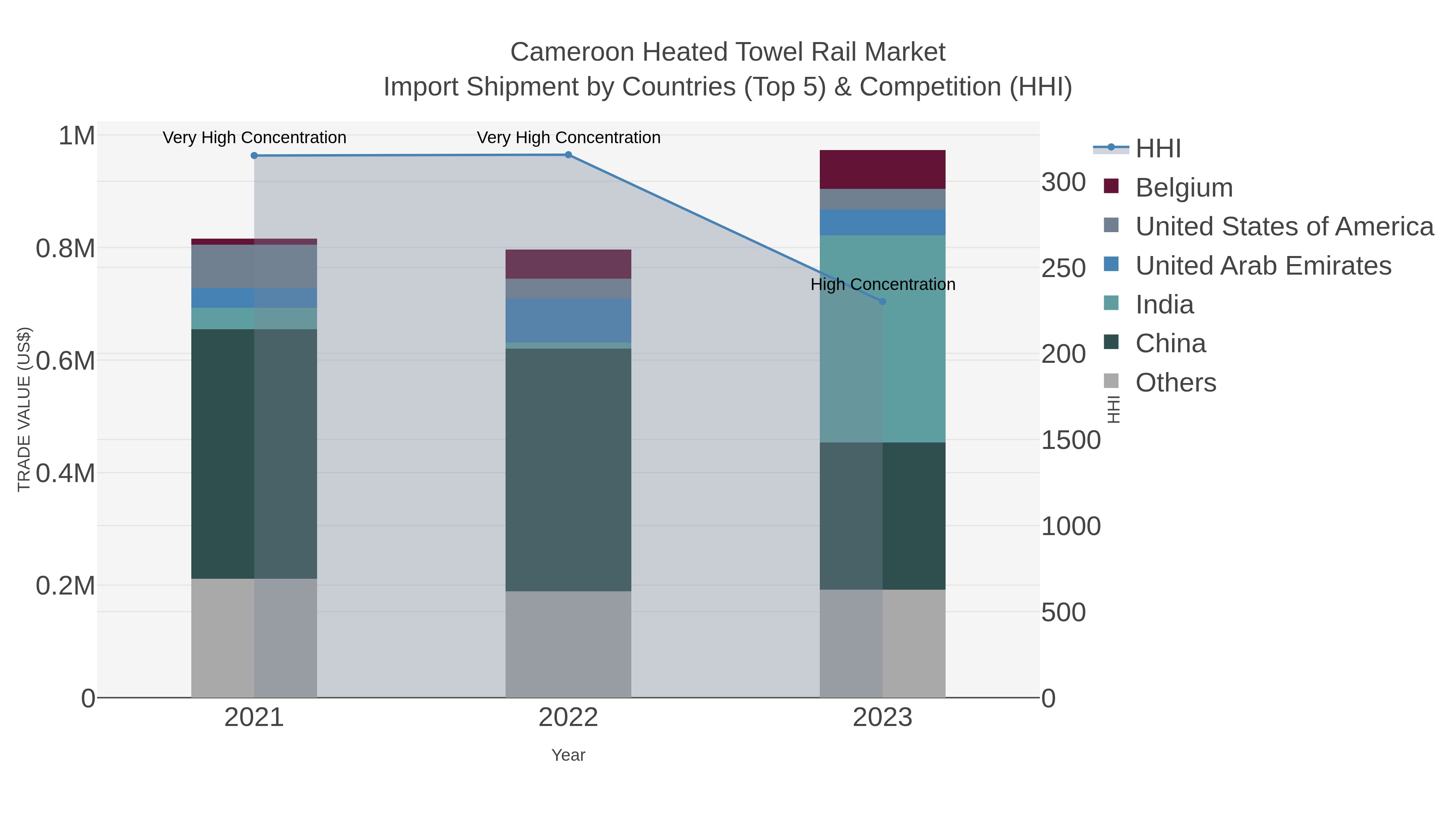 Cameroon Heated Towel Rail Market Import Shipment by Countries (Top 5) & Competition (HHI)