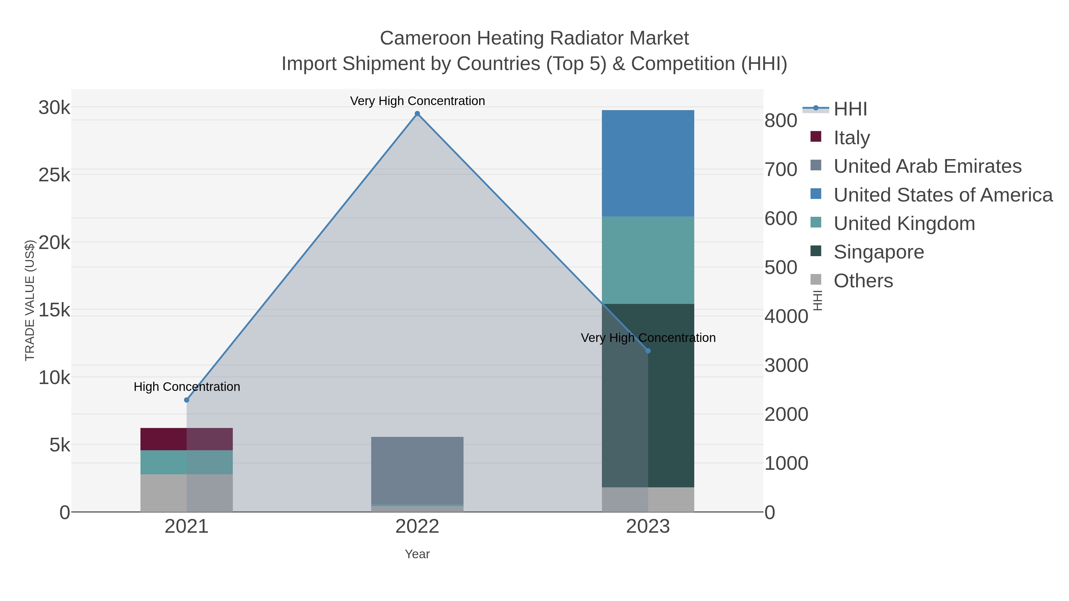 Cameroon Heating Radiator Market Import Shipment by Countries (Top 5) & Competition (HHI)