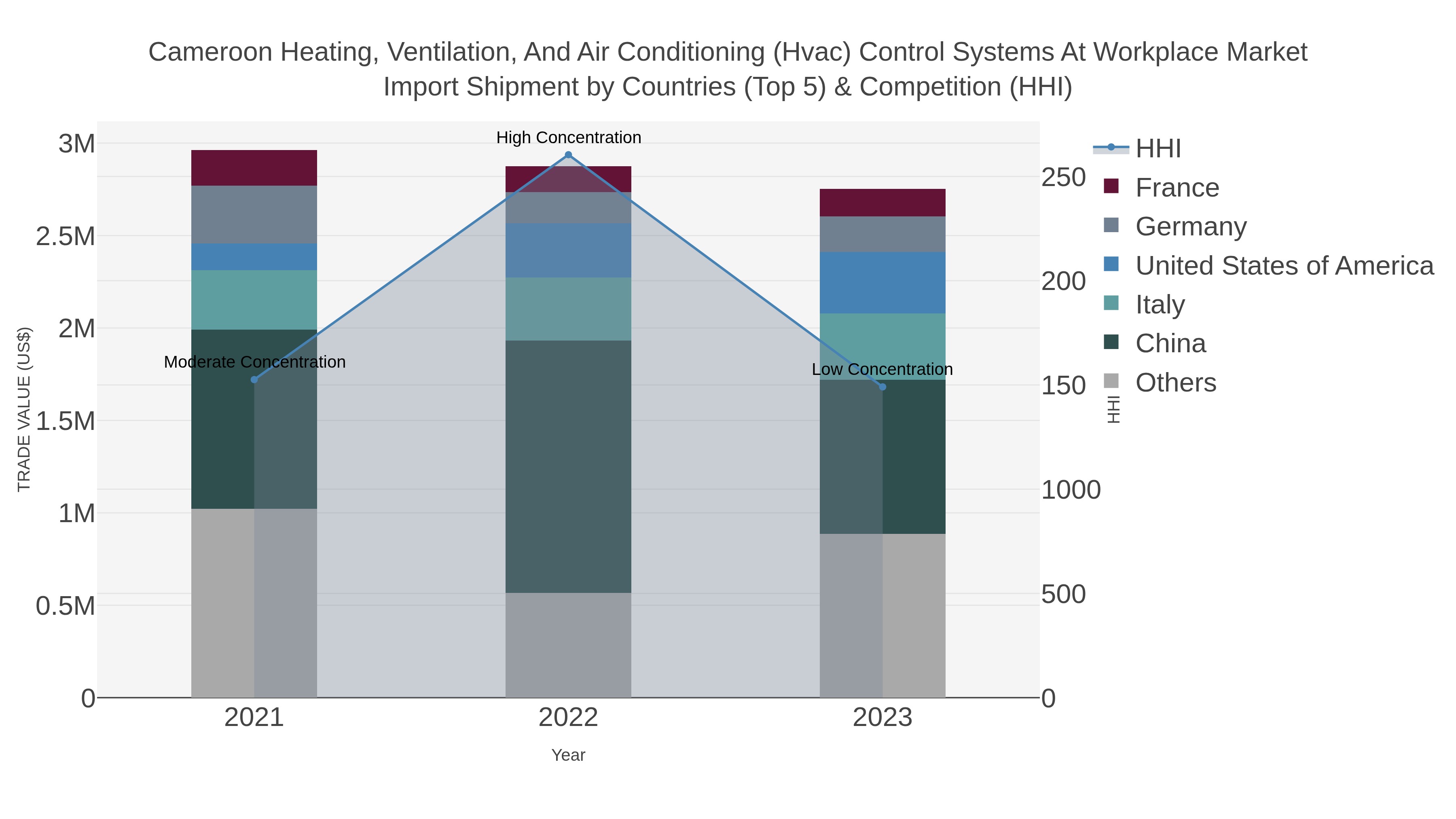 Cameroon Heating, Ventilation, And Air Conditioning (hvac) Control Systems At Workplace Market Import Shipment by Countries (Top 5) & Competition (HHI)