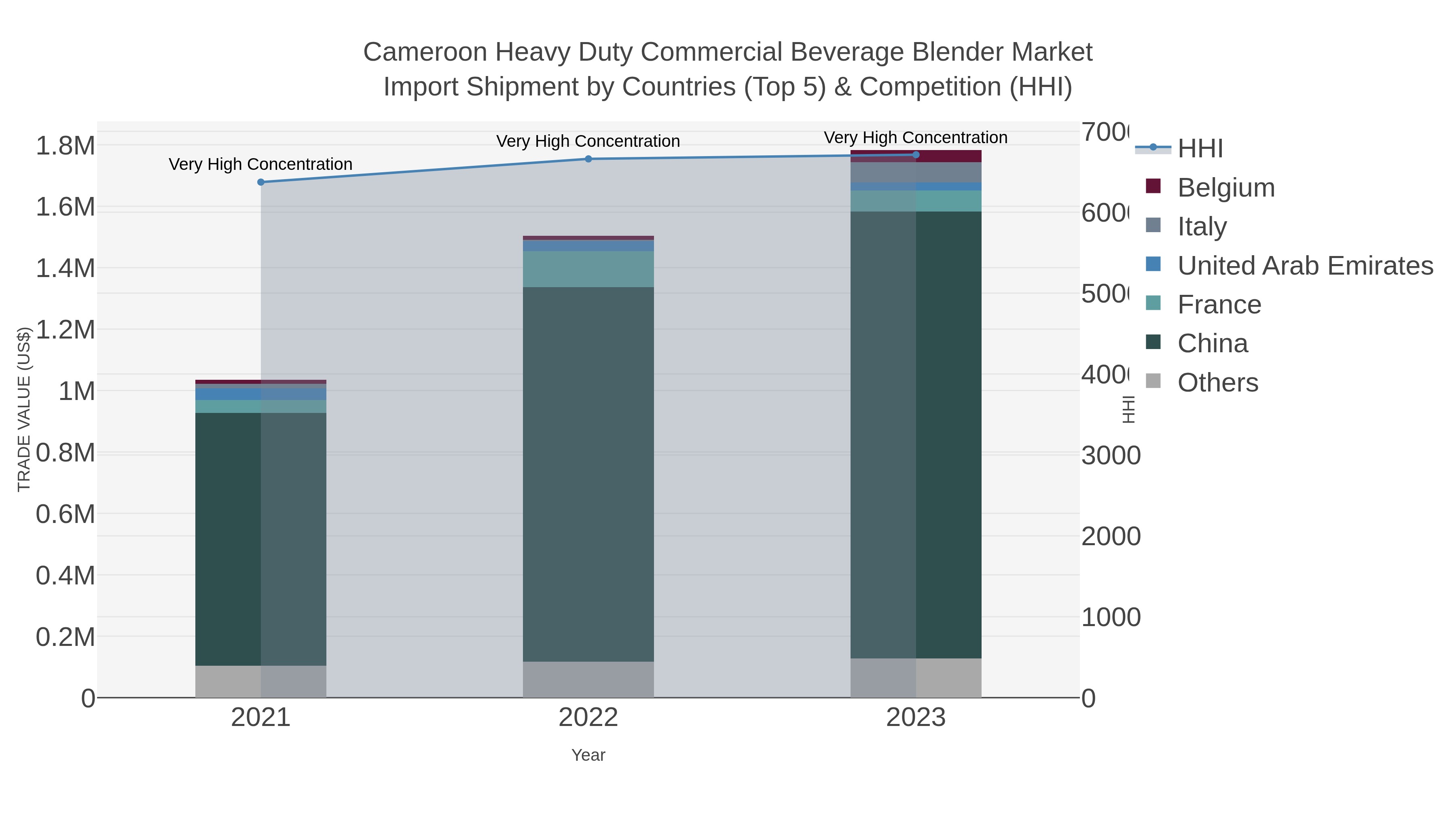 Cameroon Heavy Duty Commercial Beverage Blender Market Import Shipment by Countries (Top 5) & Competition (HHI)