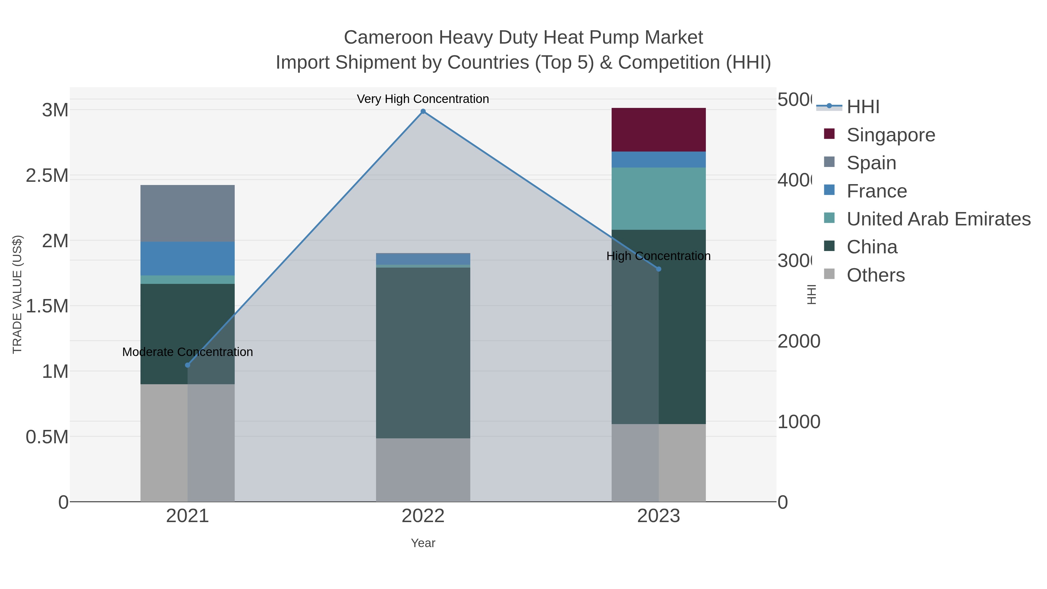 Cameroon Heavy Duty Heat Pump Market Import Shipment by Countries (Top 5) & Competition (HHI)