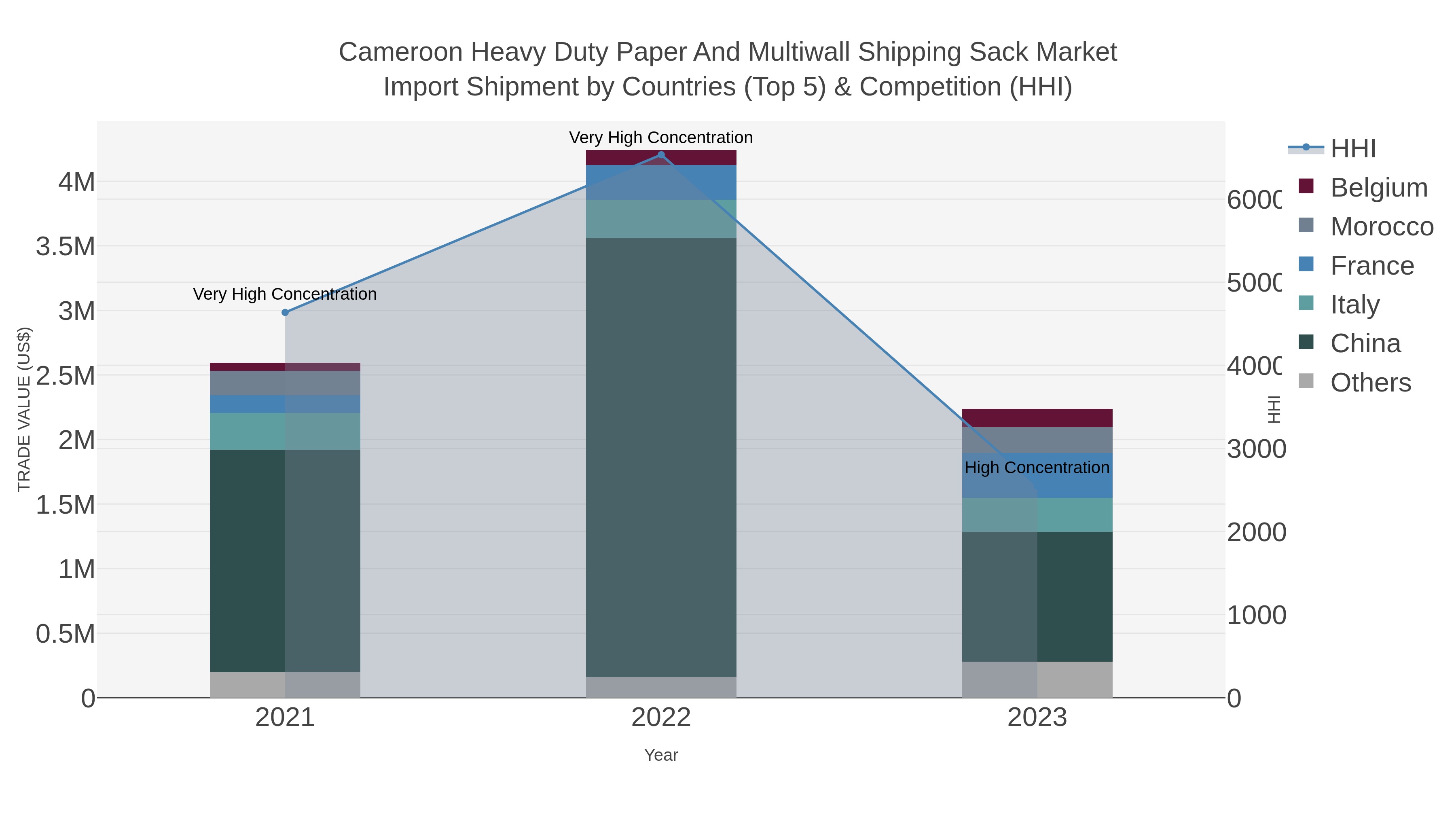 Cameroon Heavy Duty Paper And Multiwall Shipping Sack Market Import Shipment by Countries (Top 5) & Competition (HHI)