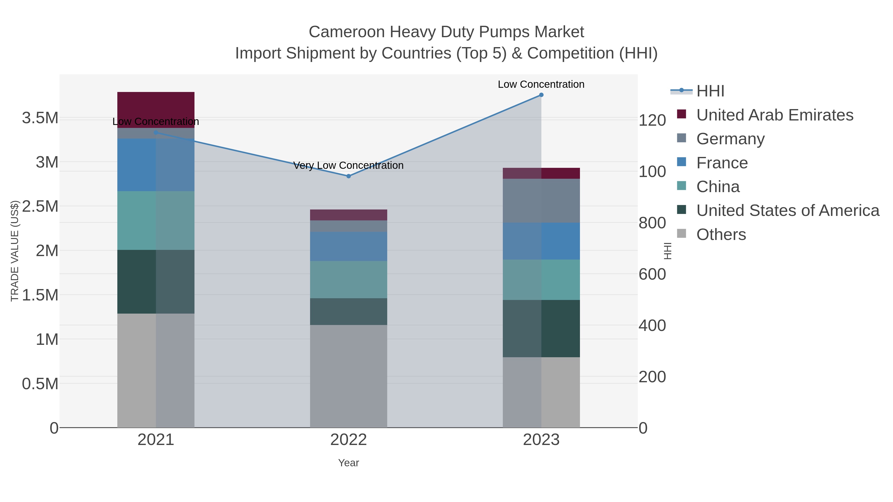 Cameroon Heavy Duty Pumps Market Import Shipment by Countries (Top 5) & Competition (HHI)