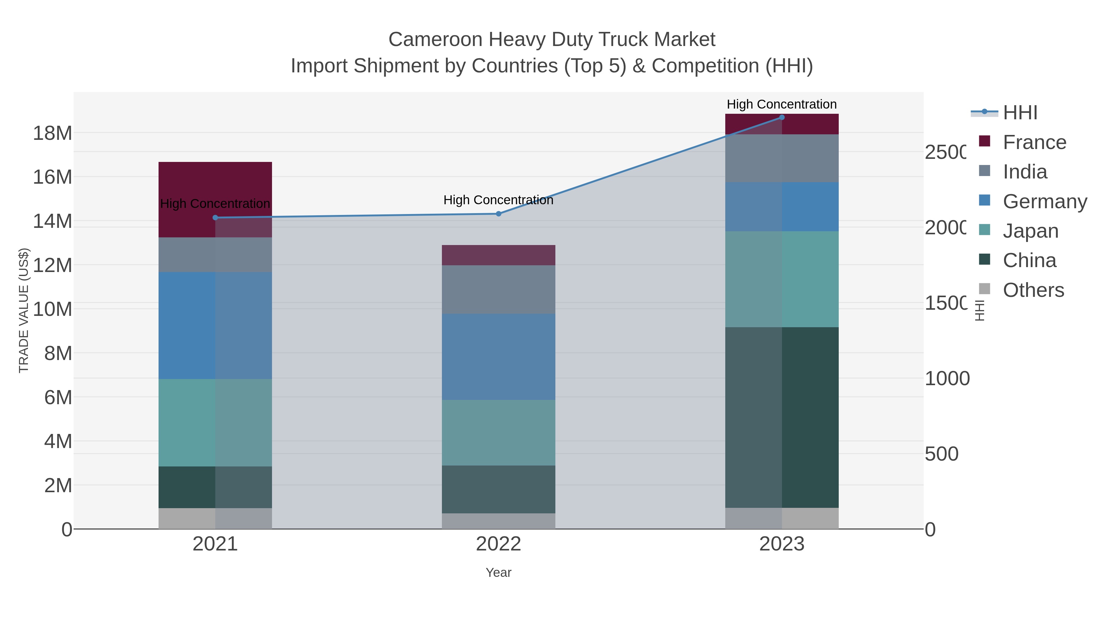 Cameroon Heavy Duty Truck Market Import Shipment by Countries (Top 5) & Competition (HHI)