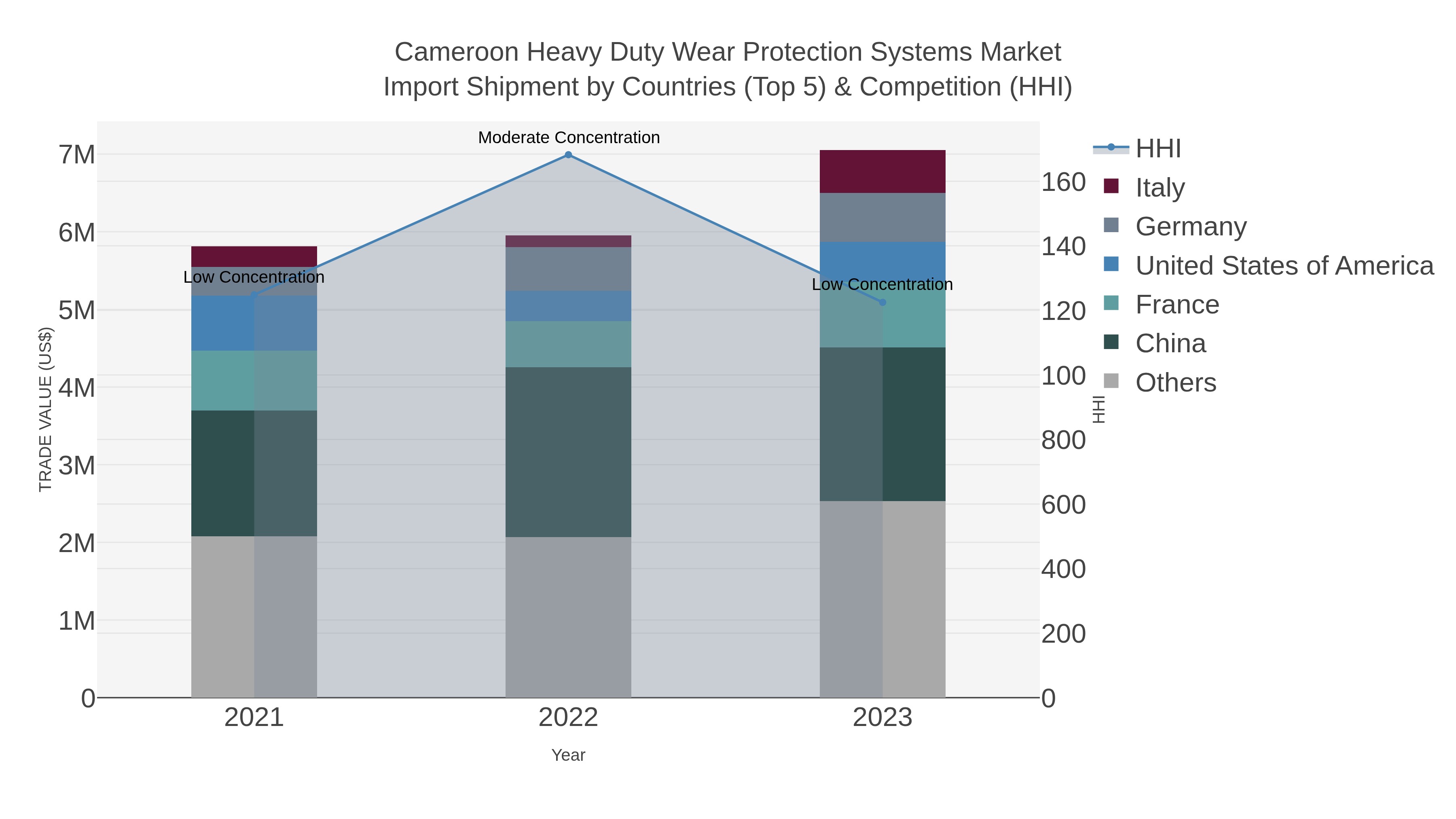 Cameroon Heavy Duty Wear Protection Systems Market Import Shipment by Countries (Top 5) & Competition (HHI)
