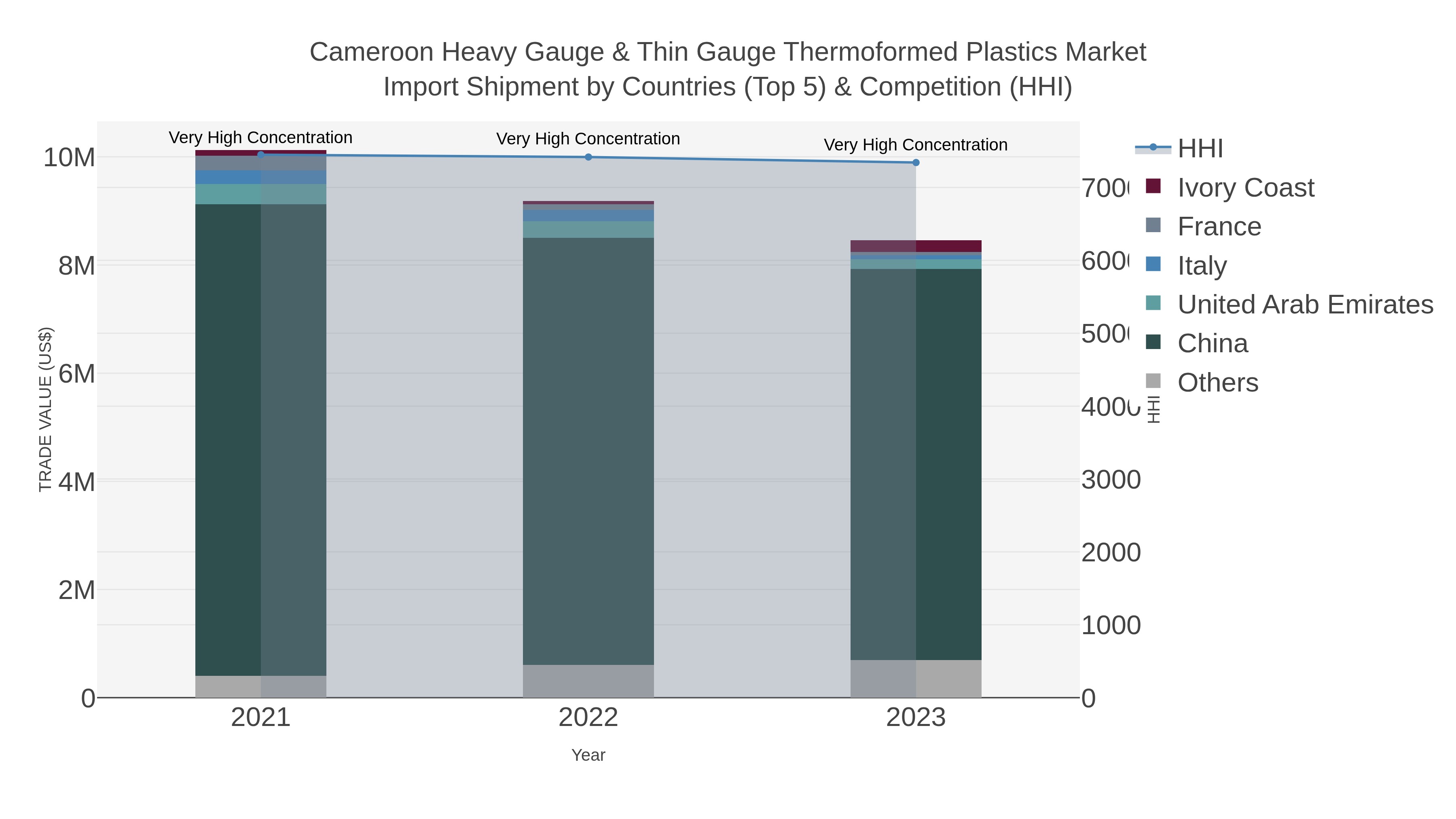 Cameroon Heavy Gauge & Thin Gauge Thermoformed Plastics Market Import Shipment by Countries (Top 5) & Competition (HHI)