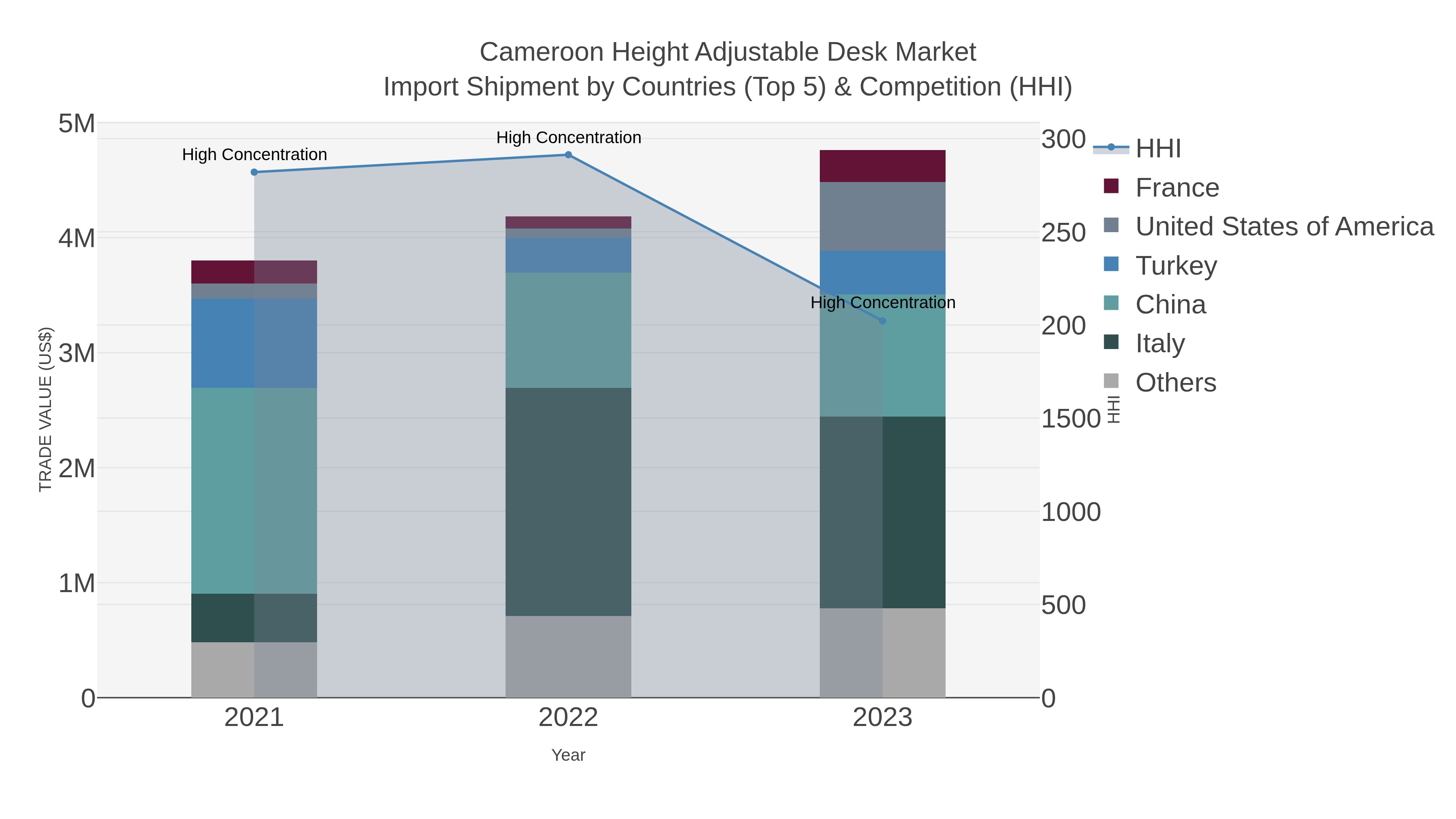 Cameroon Height Adjustable Desk Market Import Shipment by Countries (Top 5) & Competition (HHI)