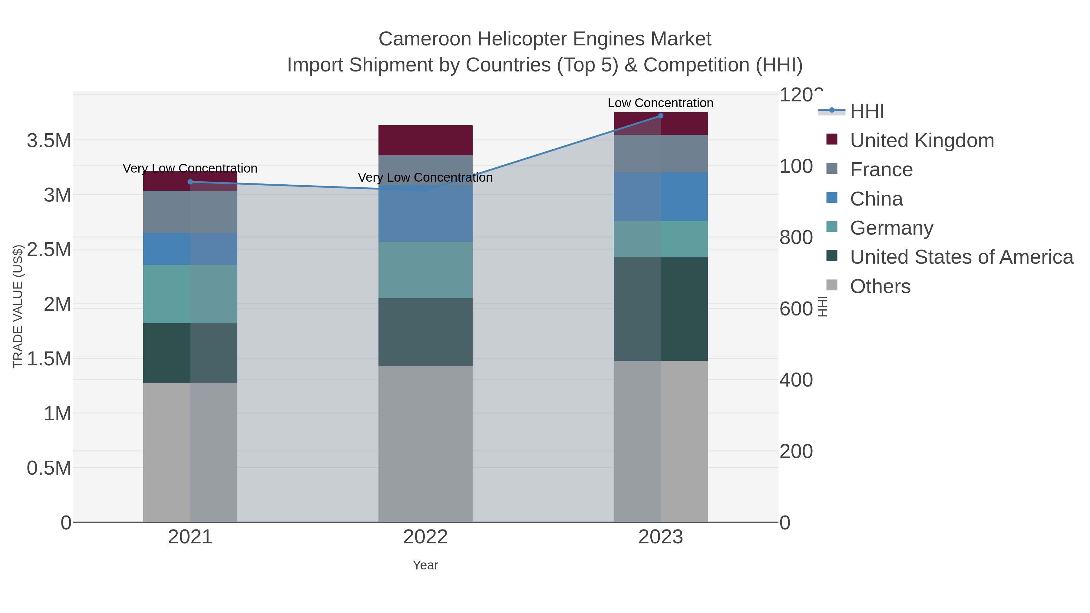 Cameroon Helicopter Engines Market Import Shipment by Countries (Top 5) & Competition (HHI)