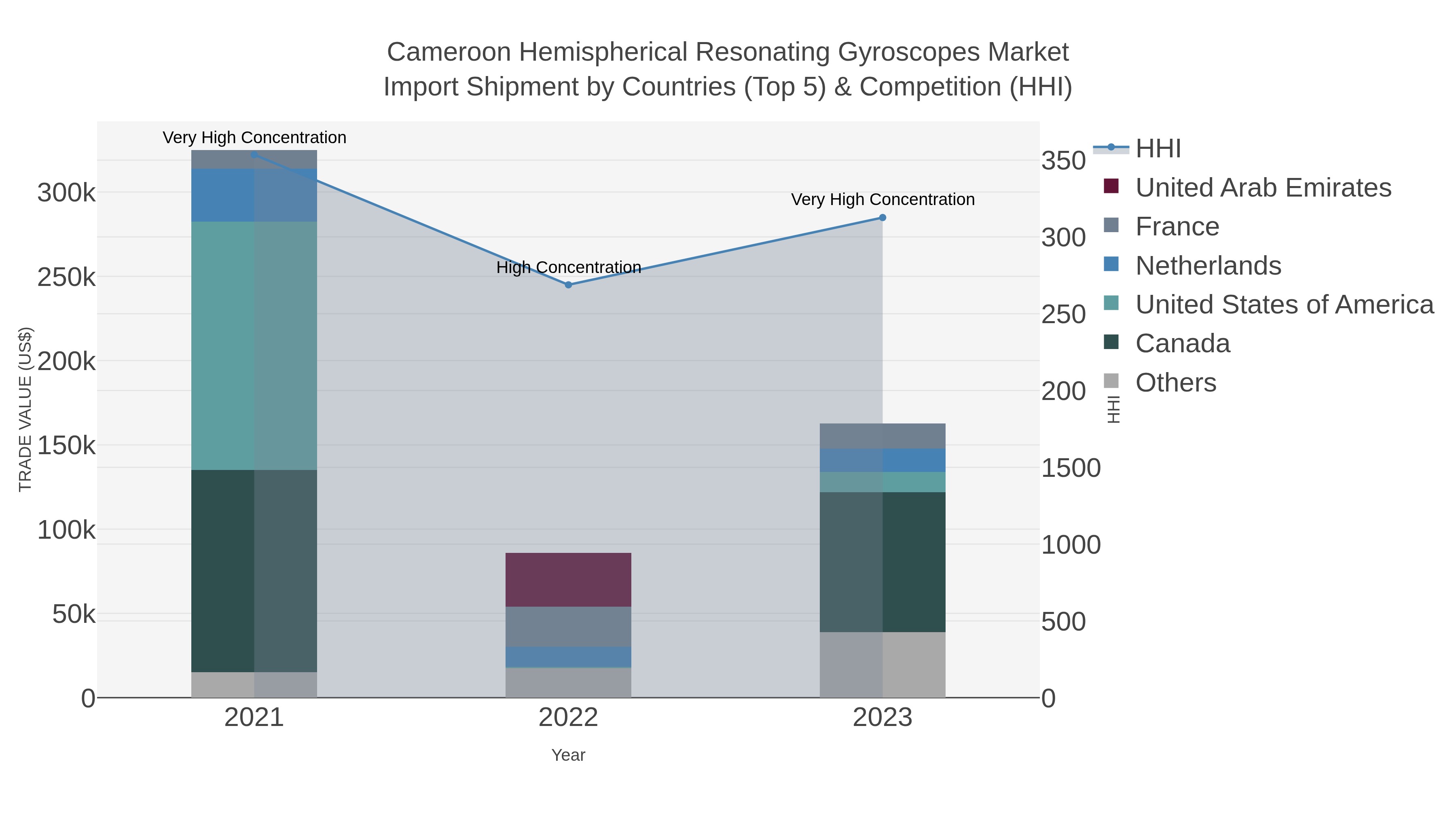 Cameroon Hemispherical Resonating Gyroscopes Market Import Shipment by Countries (Top 5) & Competition (HHI)