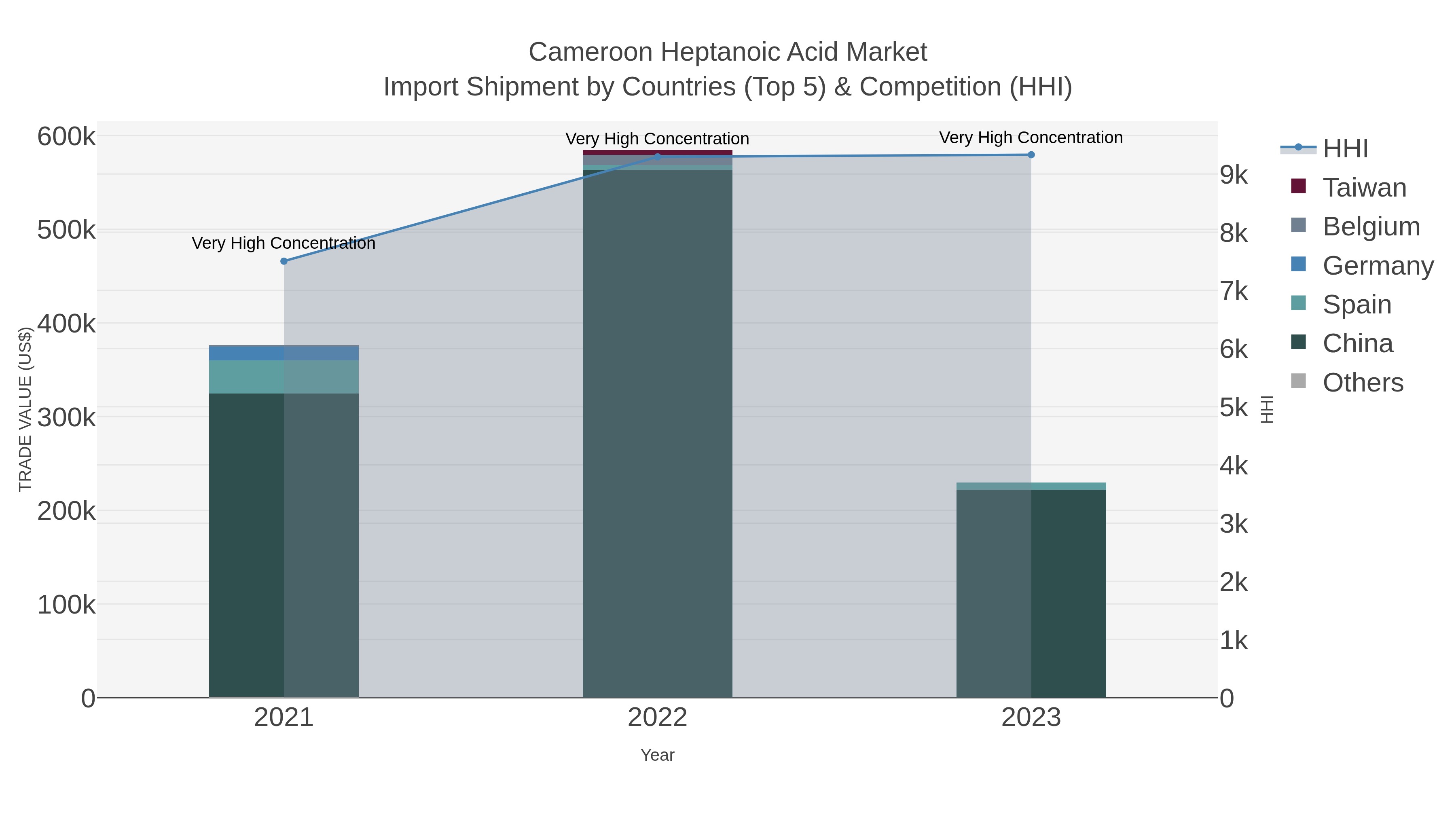 Cameroon Heptanoic Acid Market Import Shipment by Countries (Top 5) & Competition (HHI)