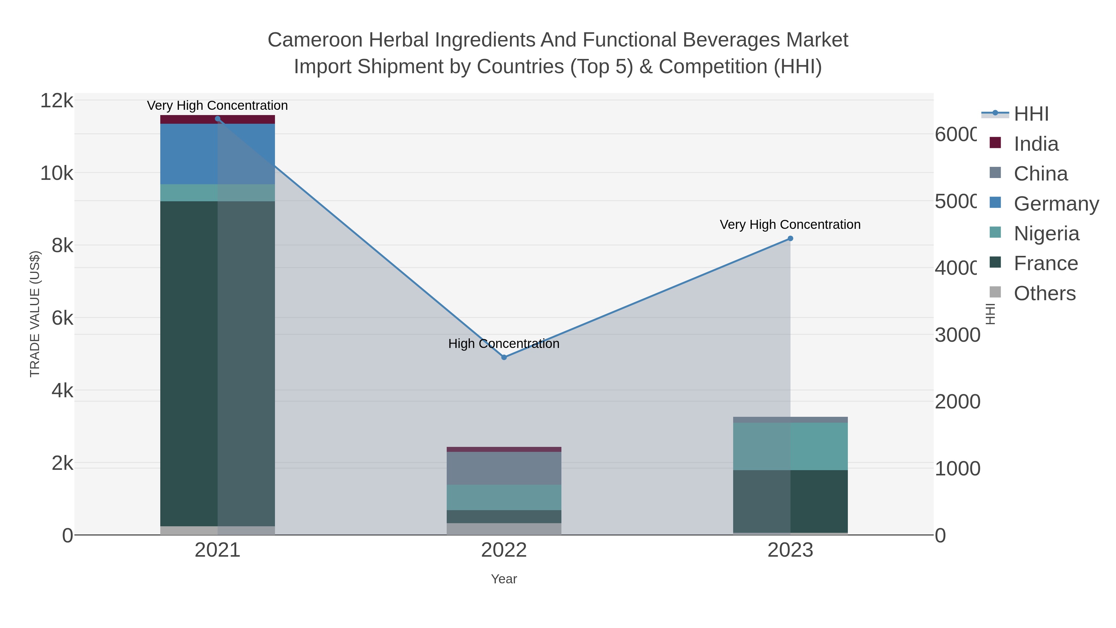 Cameroon Herbal Ingredients And Functional Beverages Market Import Shipment by Countries (Top 5) & Competition (HHI)