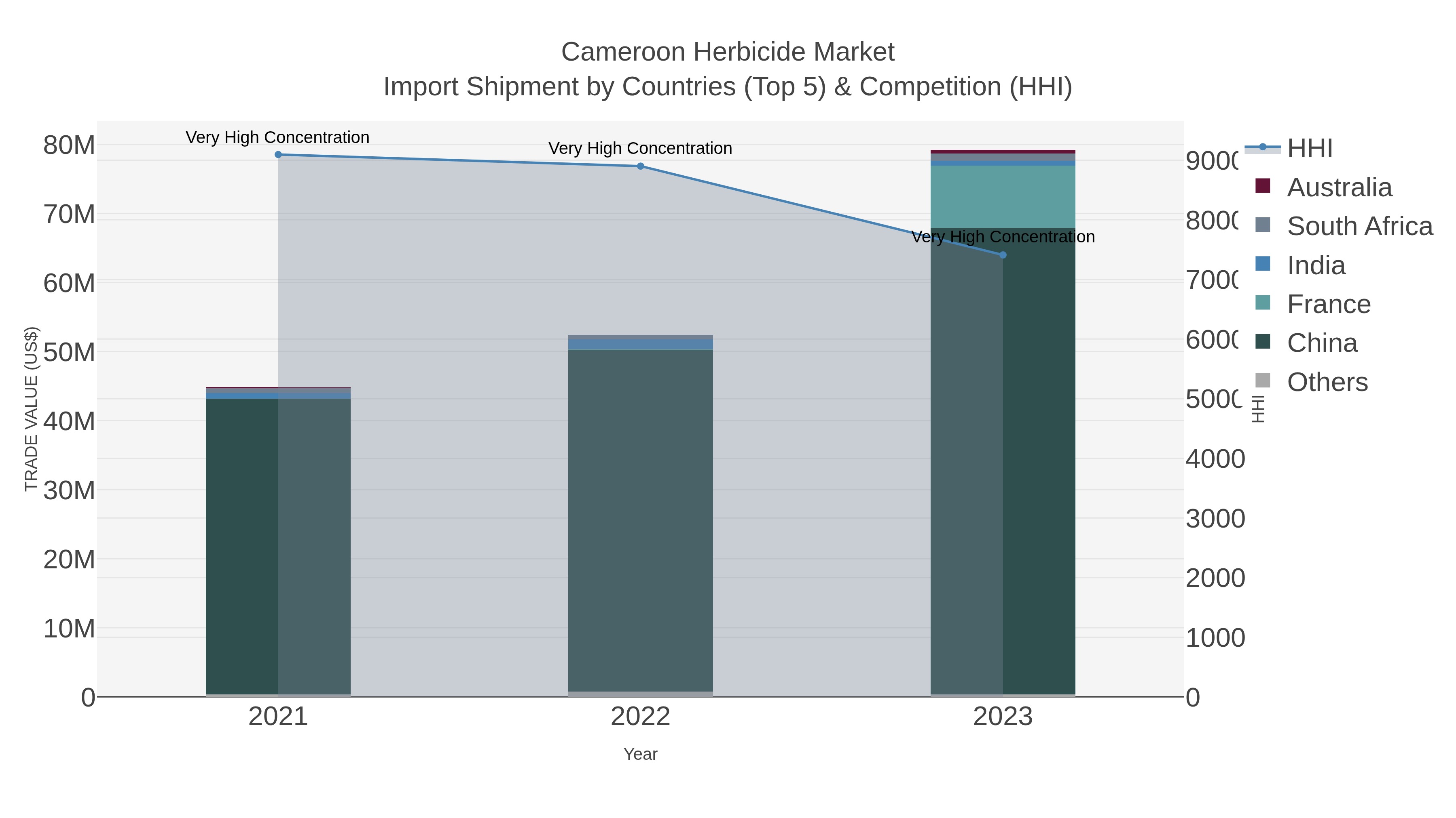 Cameroon Herbicide Market Import Shipment by Countries (Top 5) & Competition (HHI)