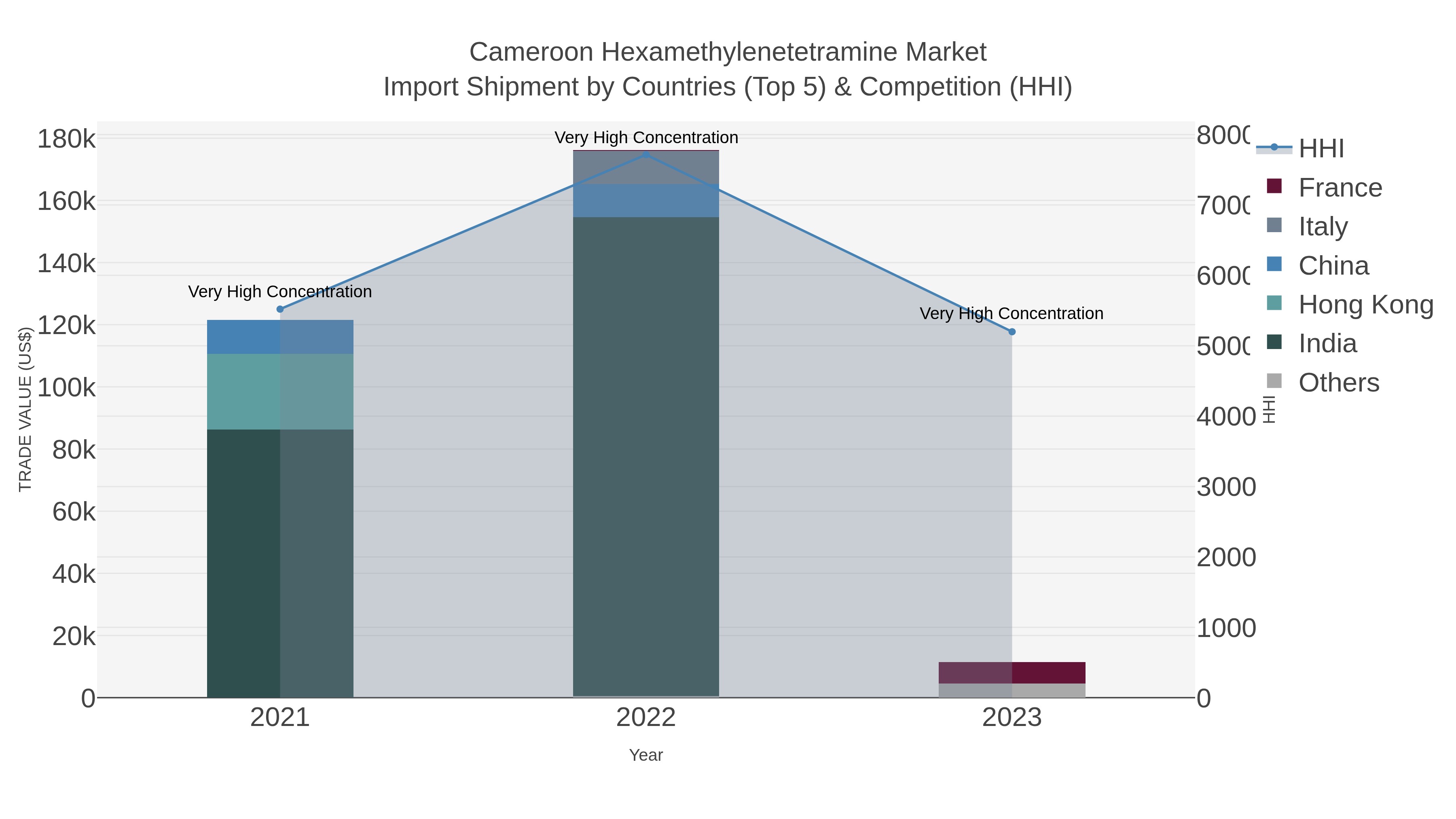 Cameroon Hexamethylenetetramine Market Import Shipment by Countries (Top 5) & Competition (HHI)