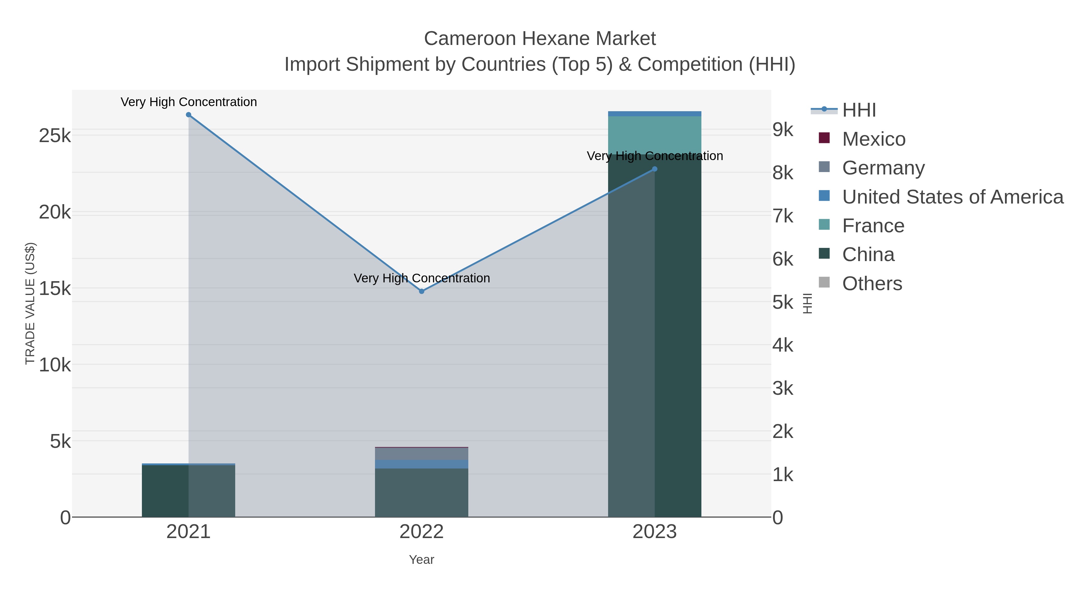 Cameroon Hexane Market Import Shipment by Countries (Top 5) & Competition (HHI)
