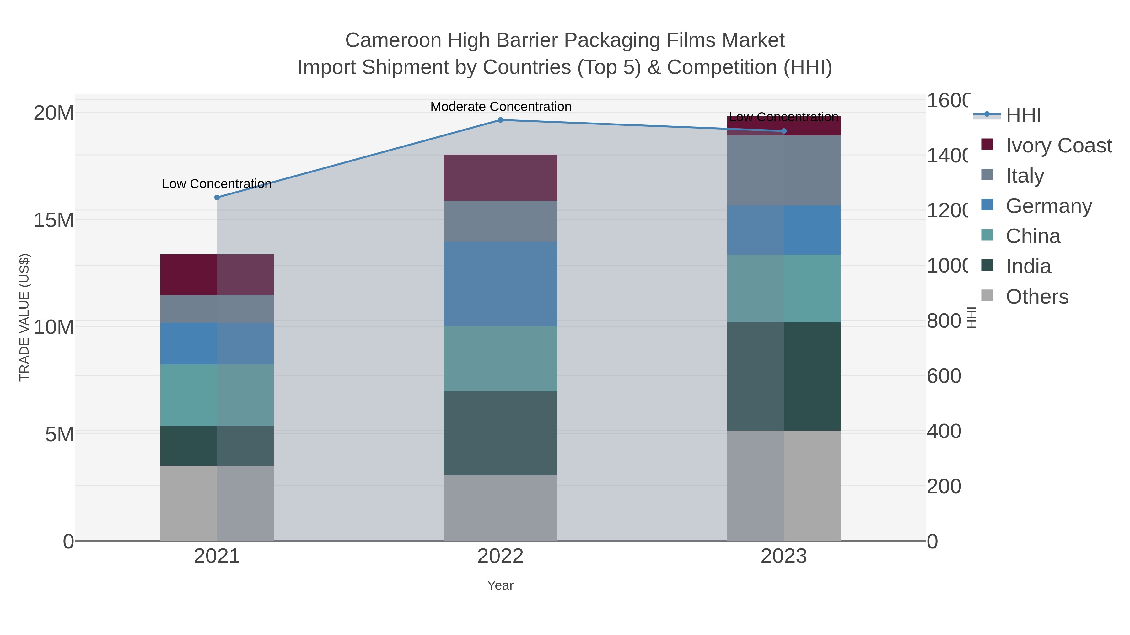 Cameroon High Barrier Packaging Films Market Import Shipment by Countries (Top 5) & Competition (HHI)