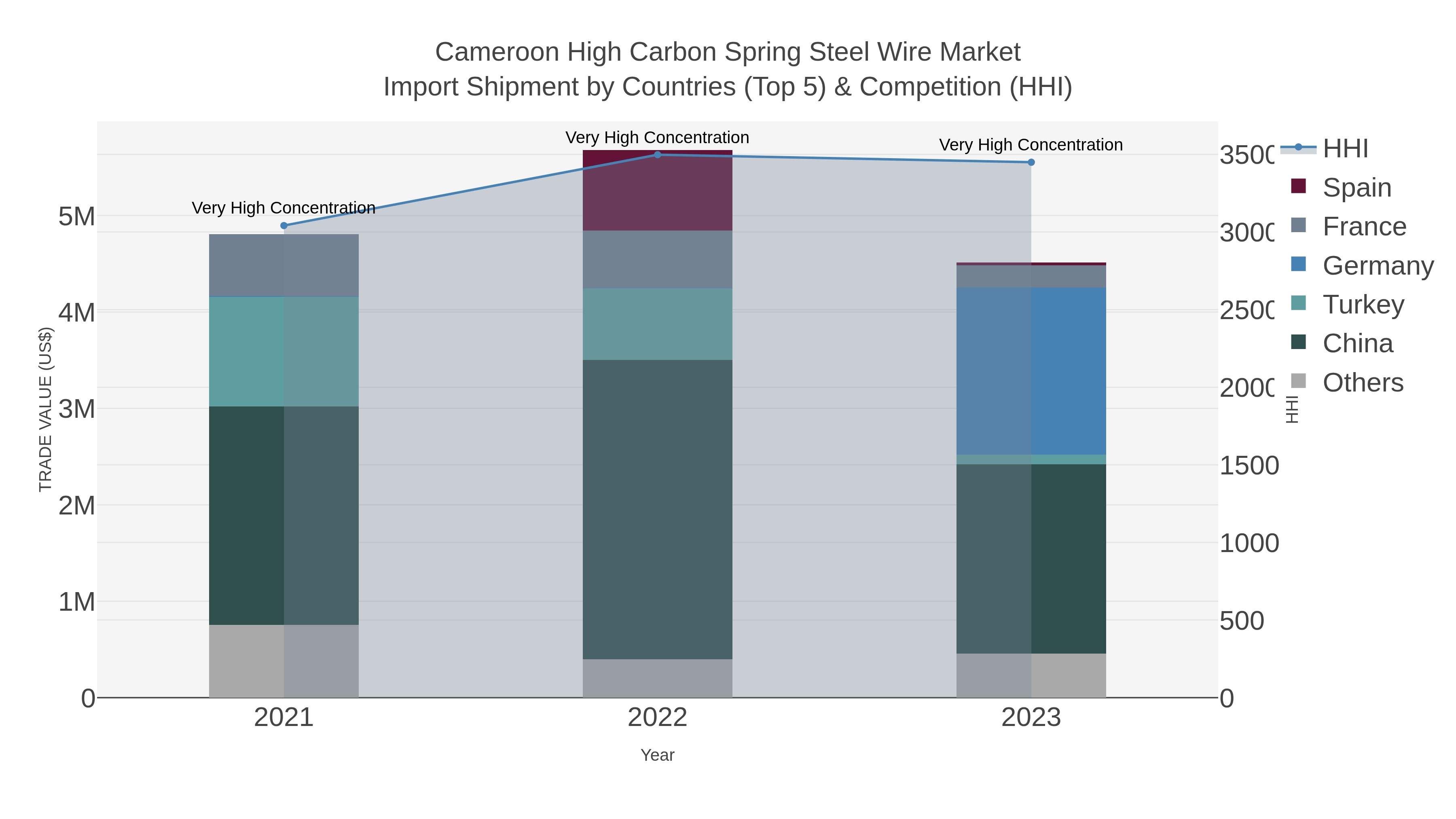 Cameroon High Carbon Spring Steel Wire Market Import Shipment by Countries (Top 5) & Competition (HHI)