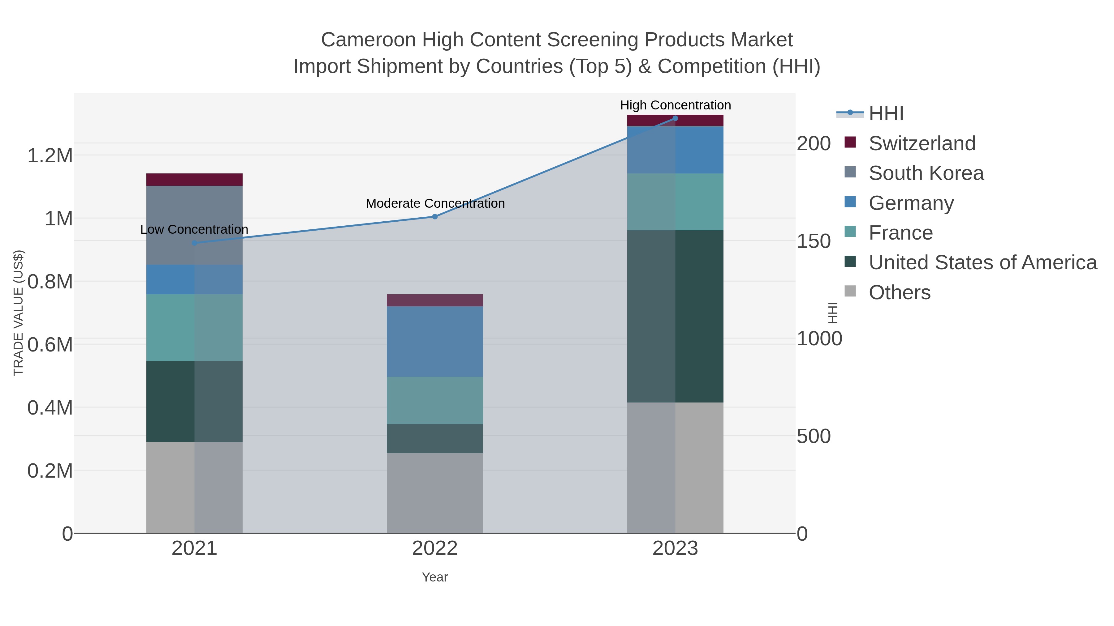 Cameroon High Content Screening Products Market Import Shipment by Countries (Top 5) & Competition (HHI)