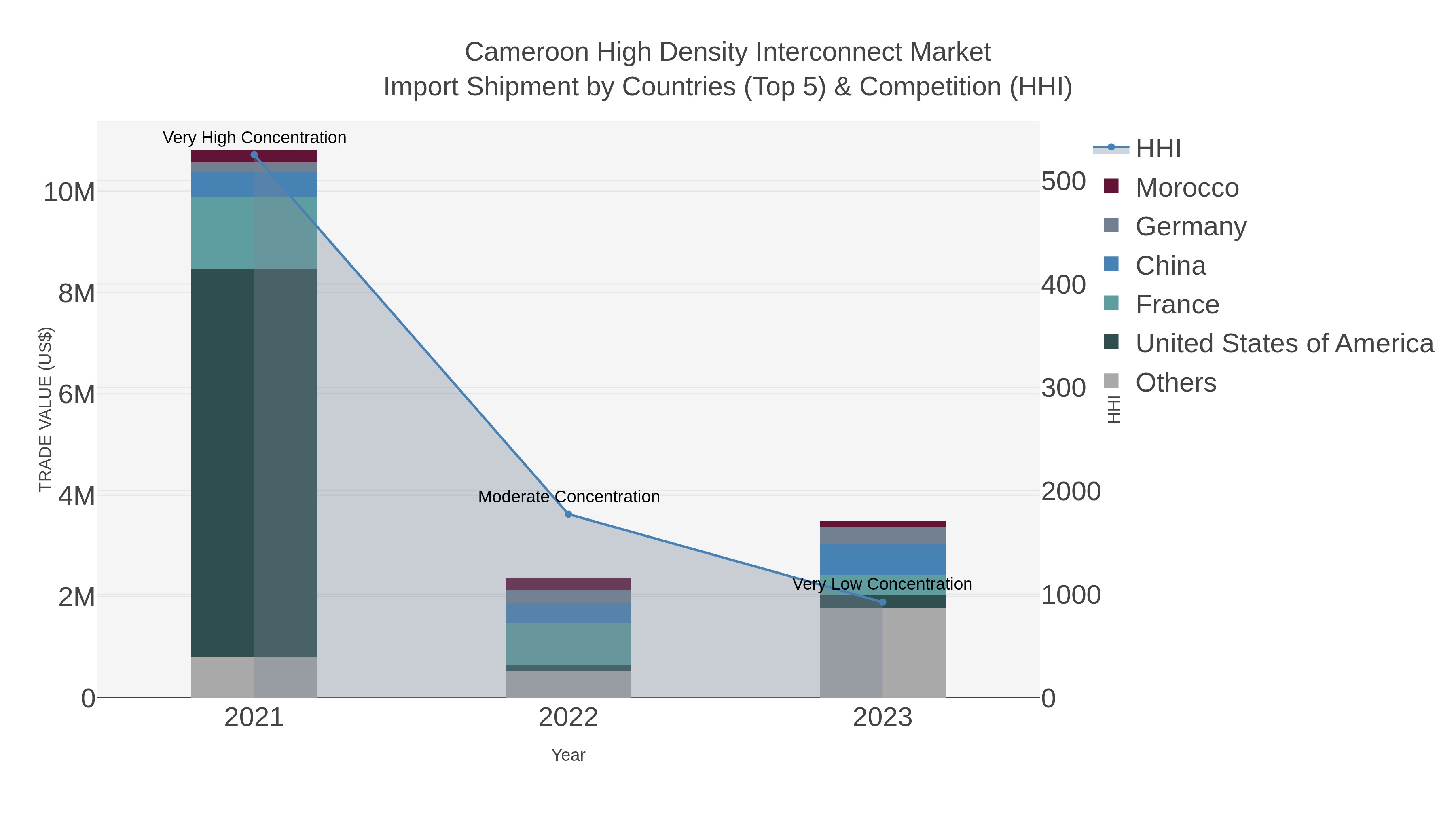 Cameroon High Density Interconnect Market Import Shipment by Countries (Top 5) & Competition (HHI)