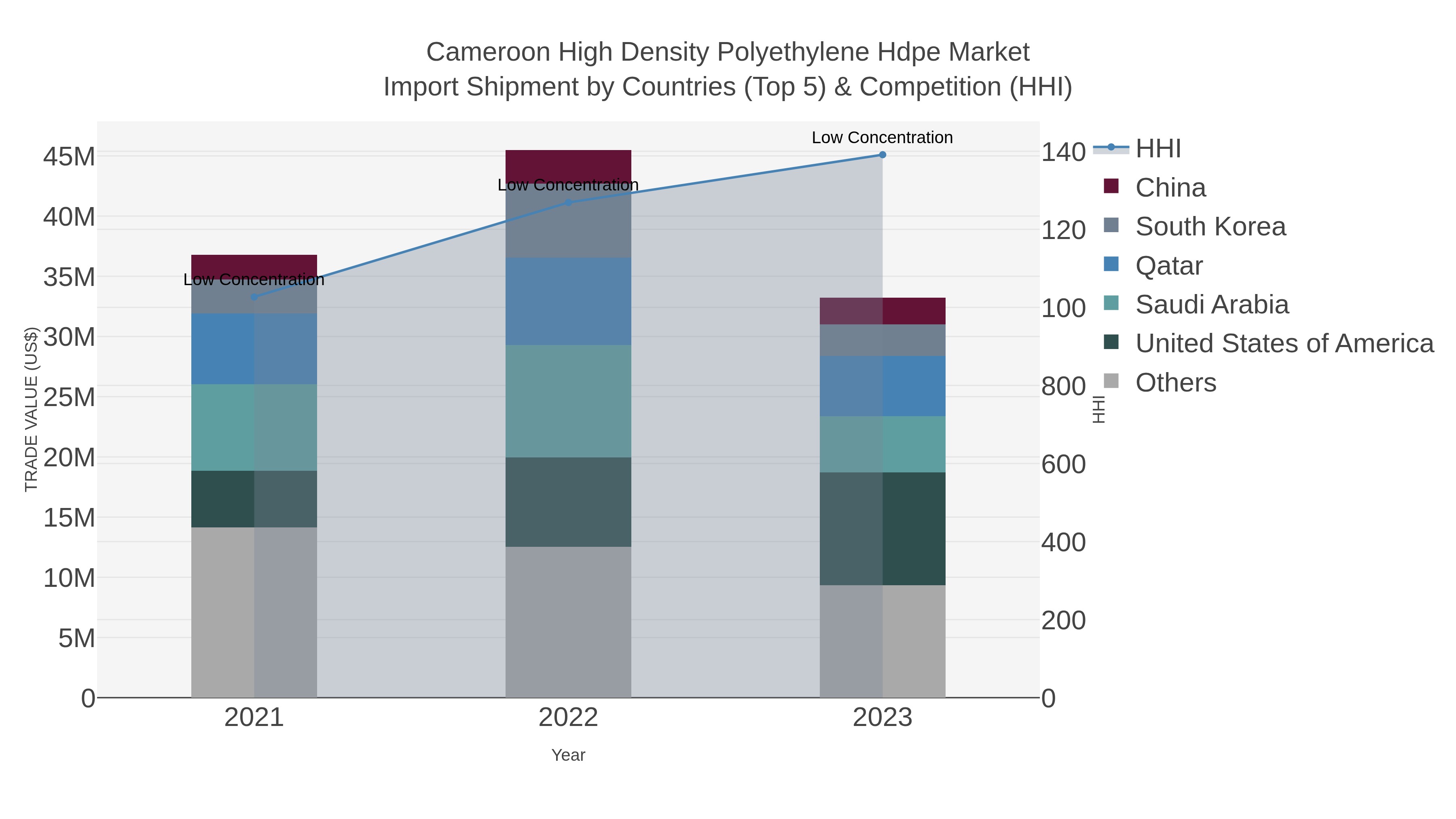Cameroon High Density Polyethylene Hdpe Market Import Shipment by Countries (Top 5) & Competition (HHI)