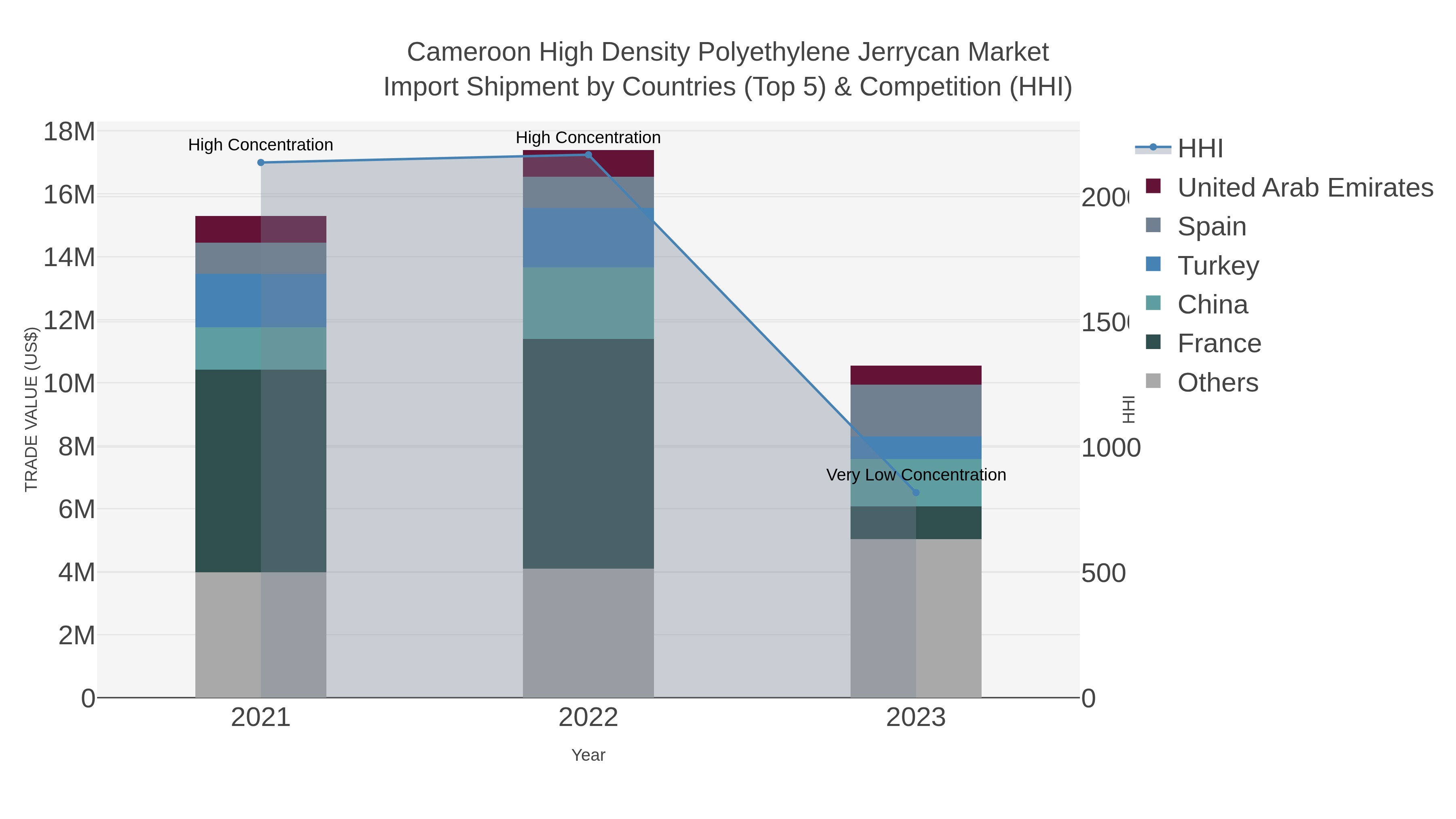 Cameroon High Density Polyethylene Jerrycan Market Import Shipment by Countries (Top 5) & Competition (HHI)