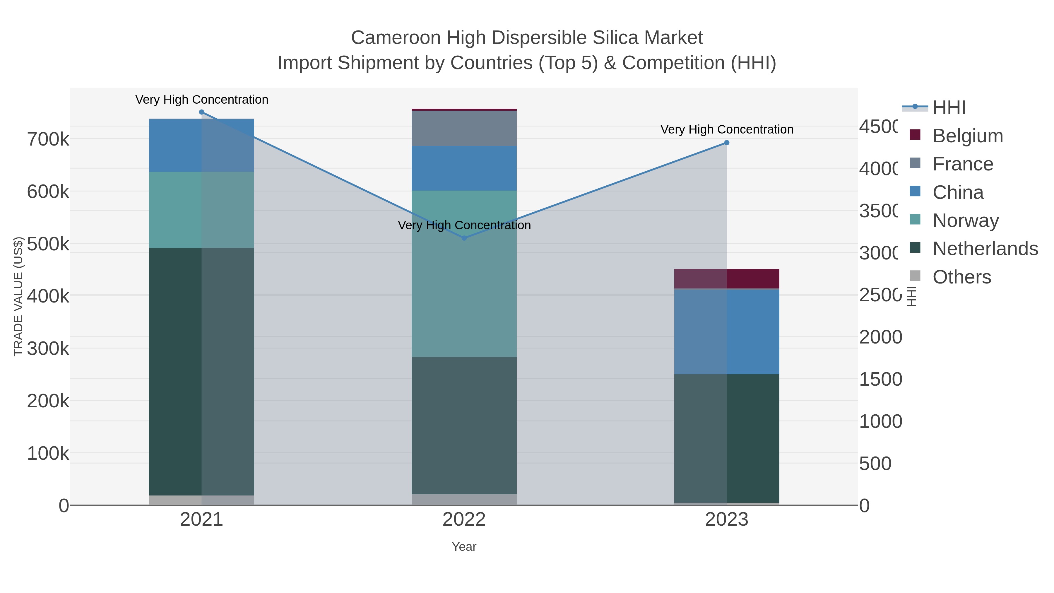 Cameroon High Dispersible Silica Market Import Shipment by Countries (Top 5) & Competition (HHI)
