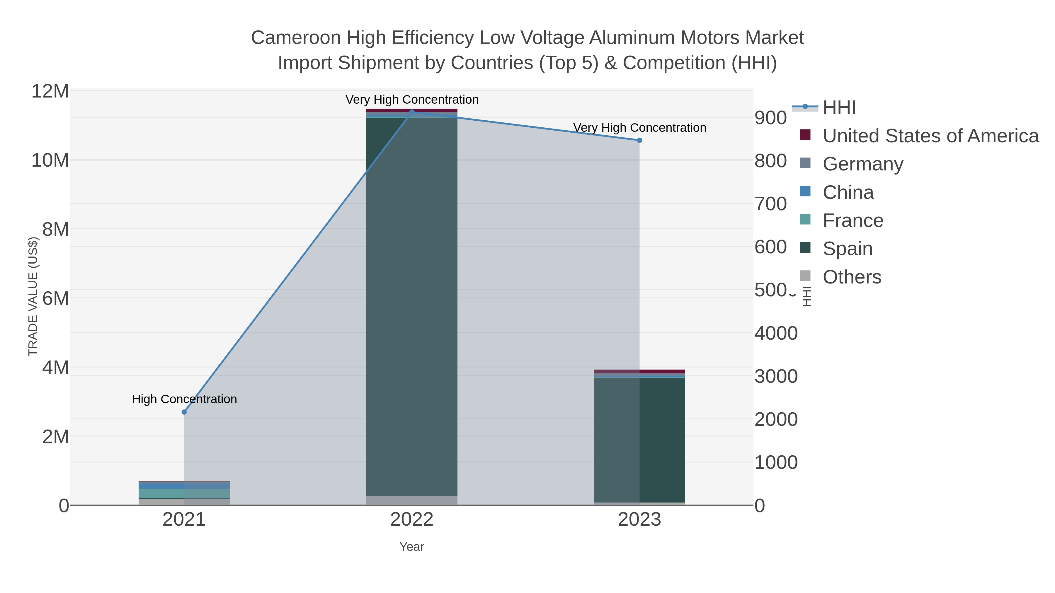 Cameroon High Efficiency Low Voltage Aluminum Motors Market Import Shipment by Countries (Top 5) & Competition (HHI)