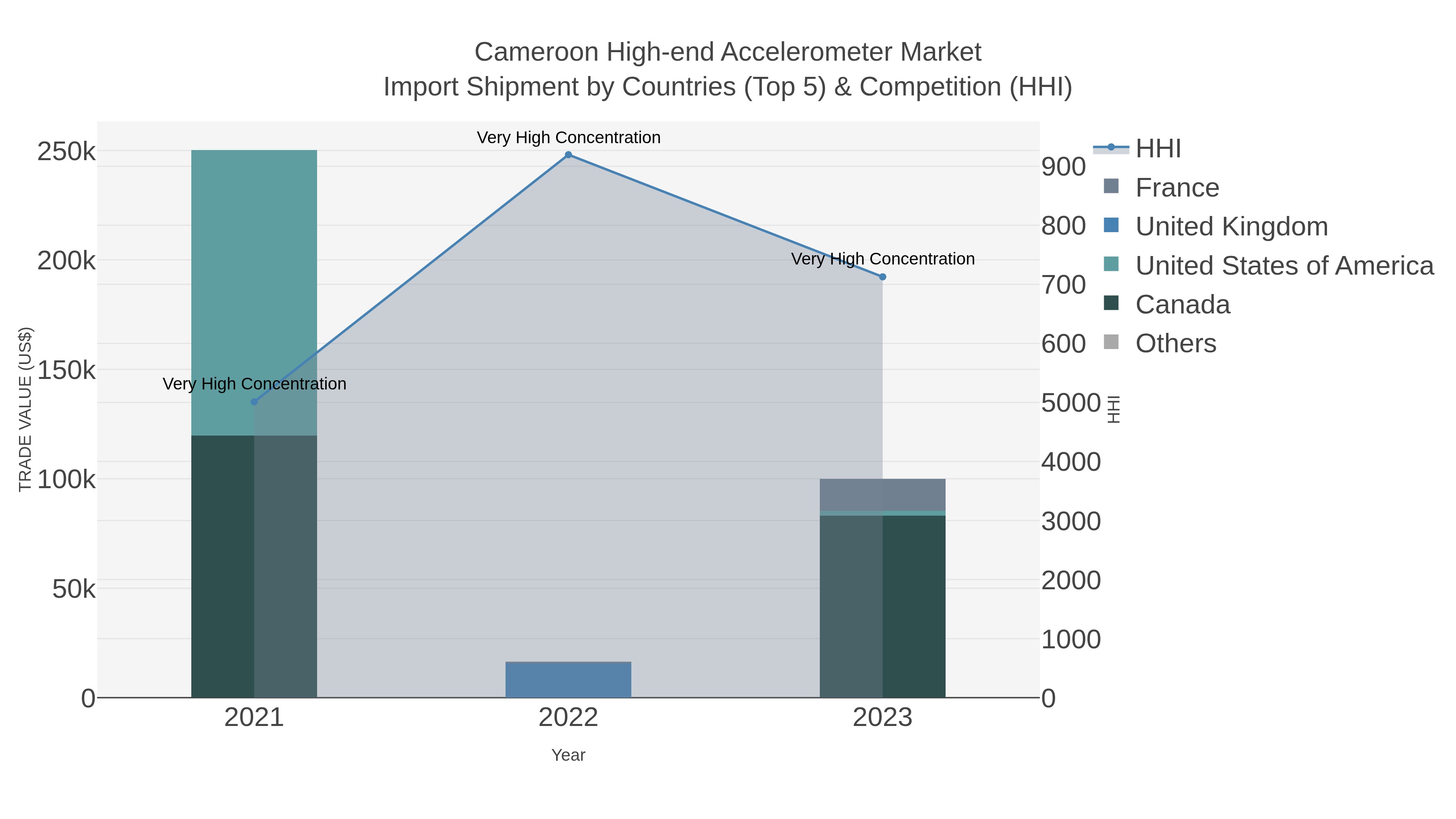 Cameroon High-end Accelerometer Market Import Shipment by Countries (Top 5) & Competition (HHI)