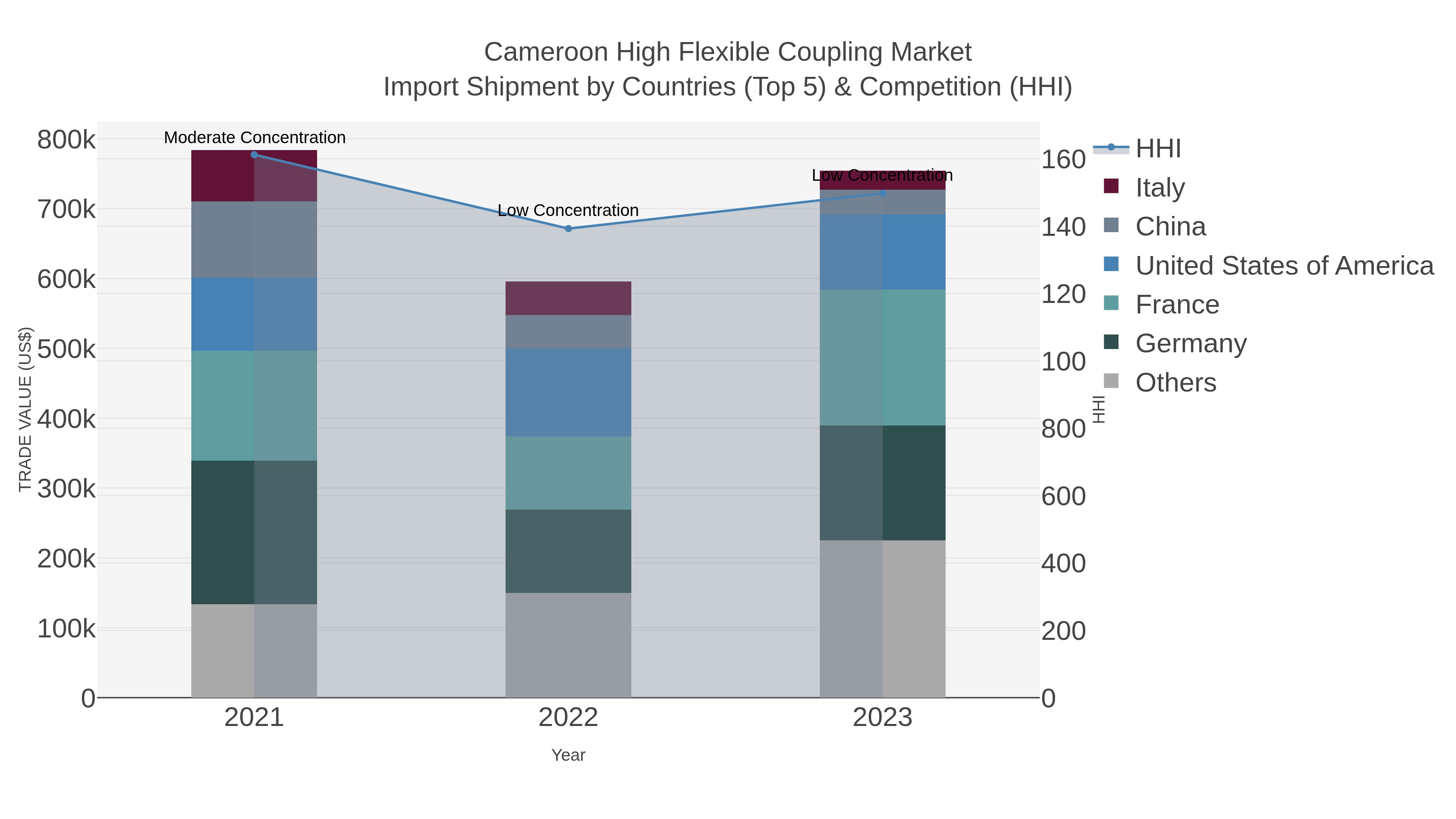 Cameroon High Flexible Coupling Market Import Shipment by Countries (Top 5) & Competition (HHI)