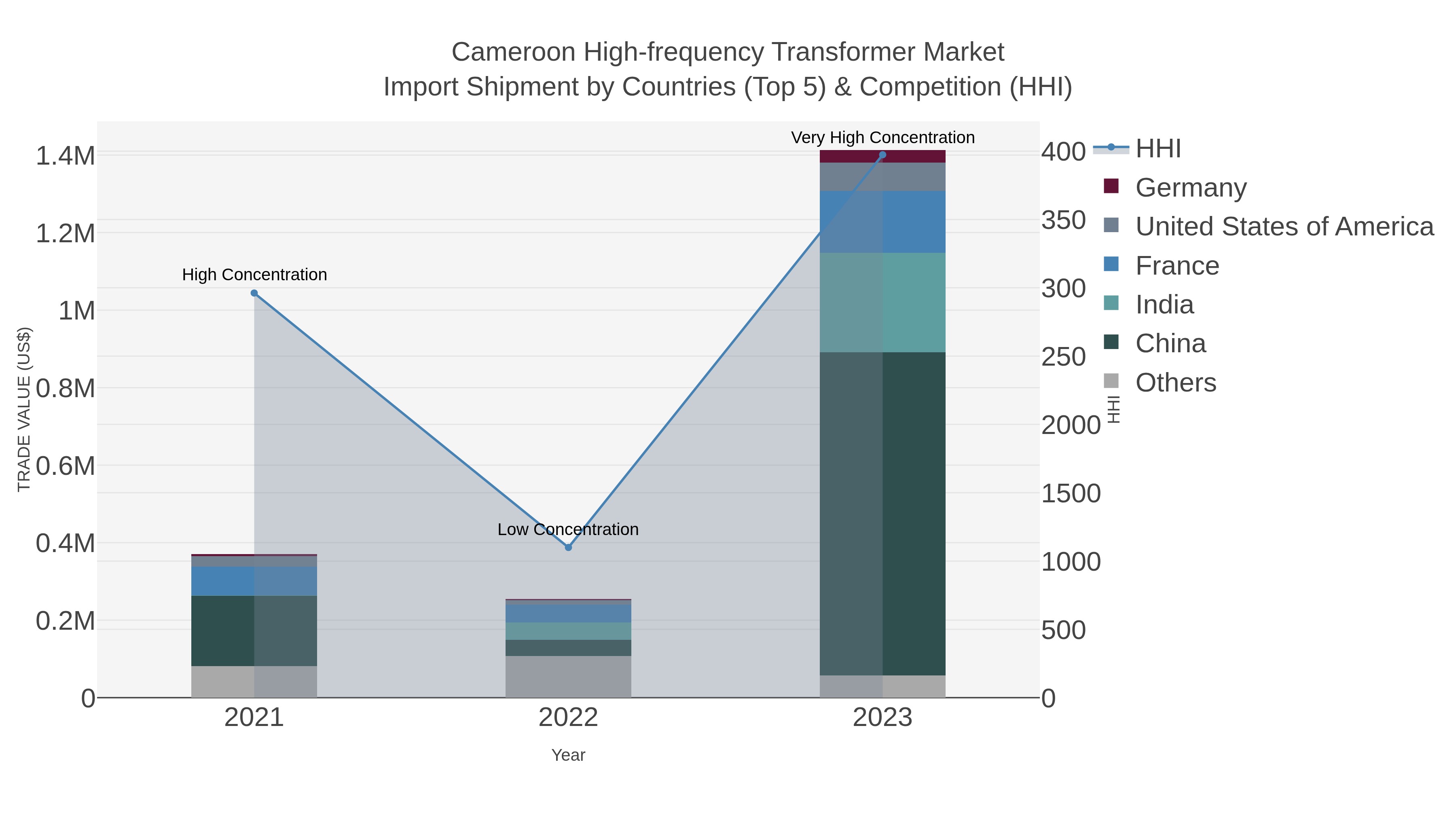 Cameroon High-frequency Transformer Market Import Shipment by Countries (Top 5) & Competition (HHI)
