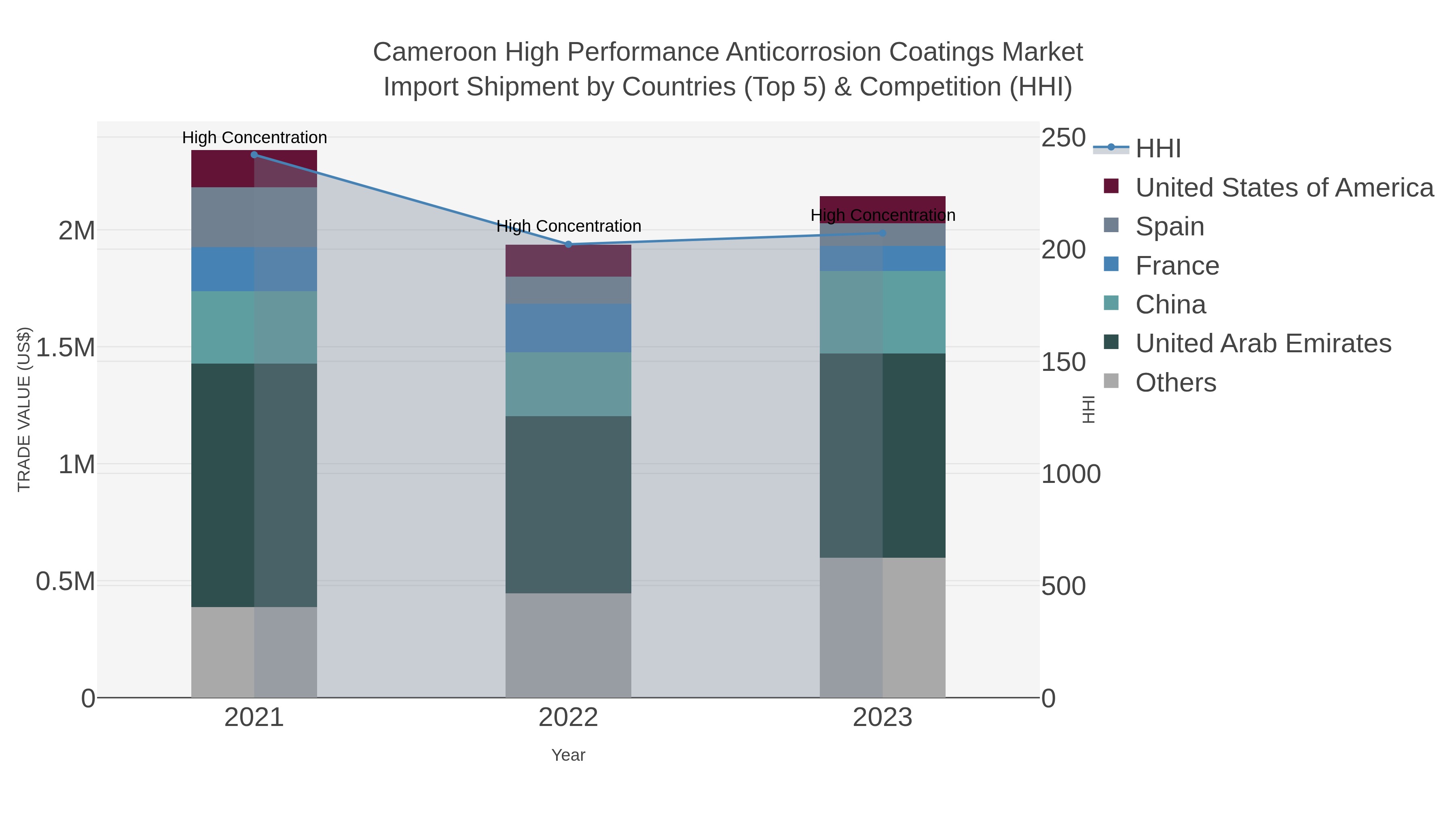 Cameroon High Performance Anticorrosion Coatings Market Import Shipment by Countries (Top 5) & Competition (HHI)