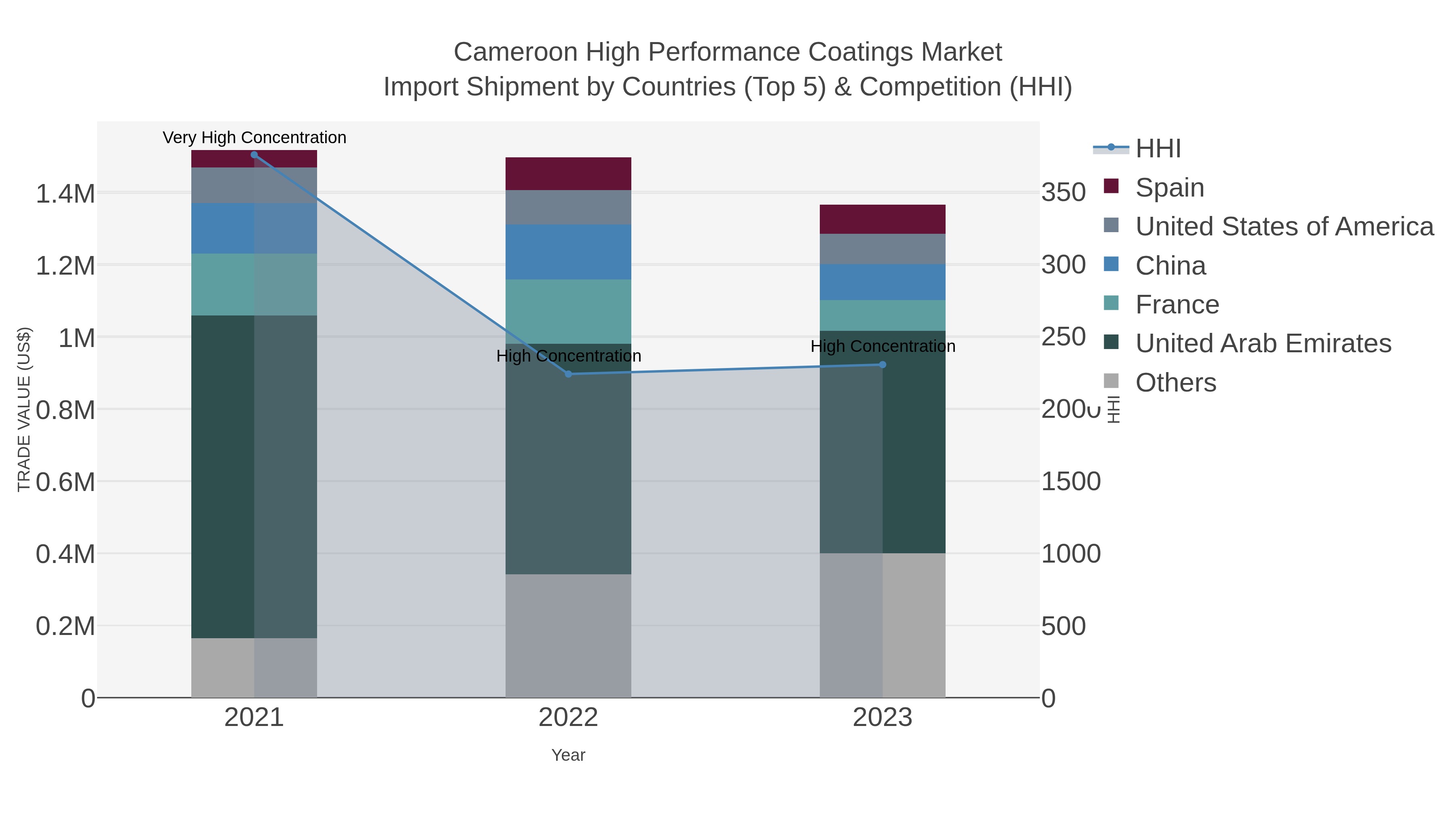 Cameroon High Performance Coatings Market Import Shipment by Countries (Top 5) & Competition (HHI)