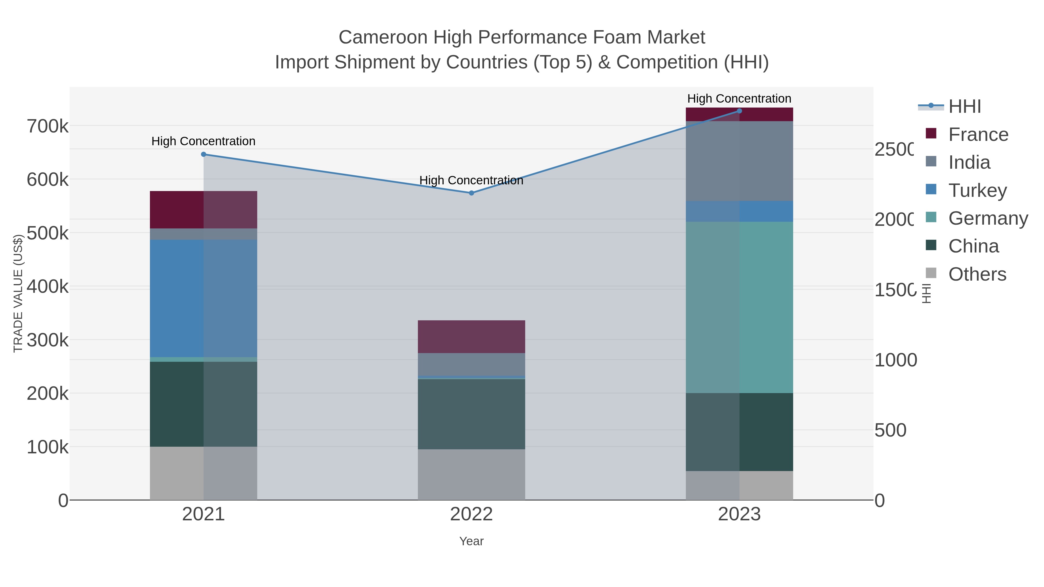 Cameroon High Performance Foam Market Import Shipment by Countries (Top 5) & Competition (HHI)