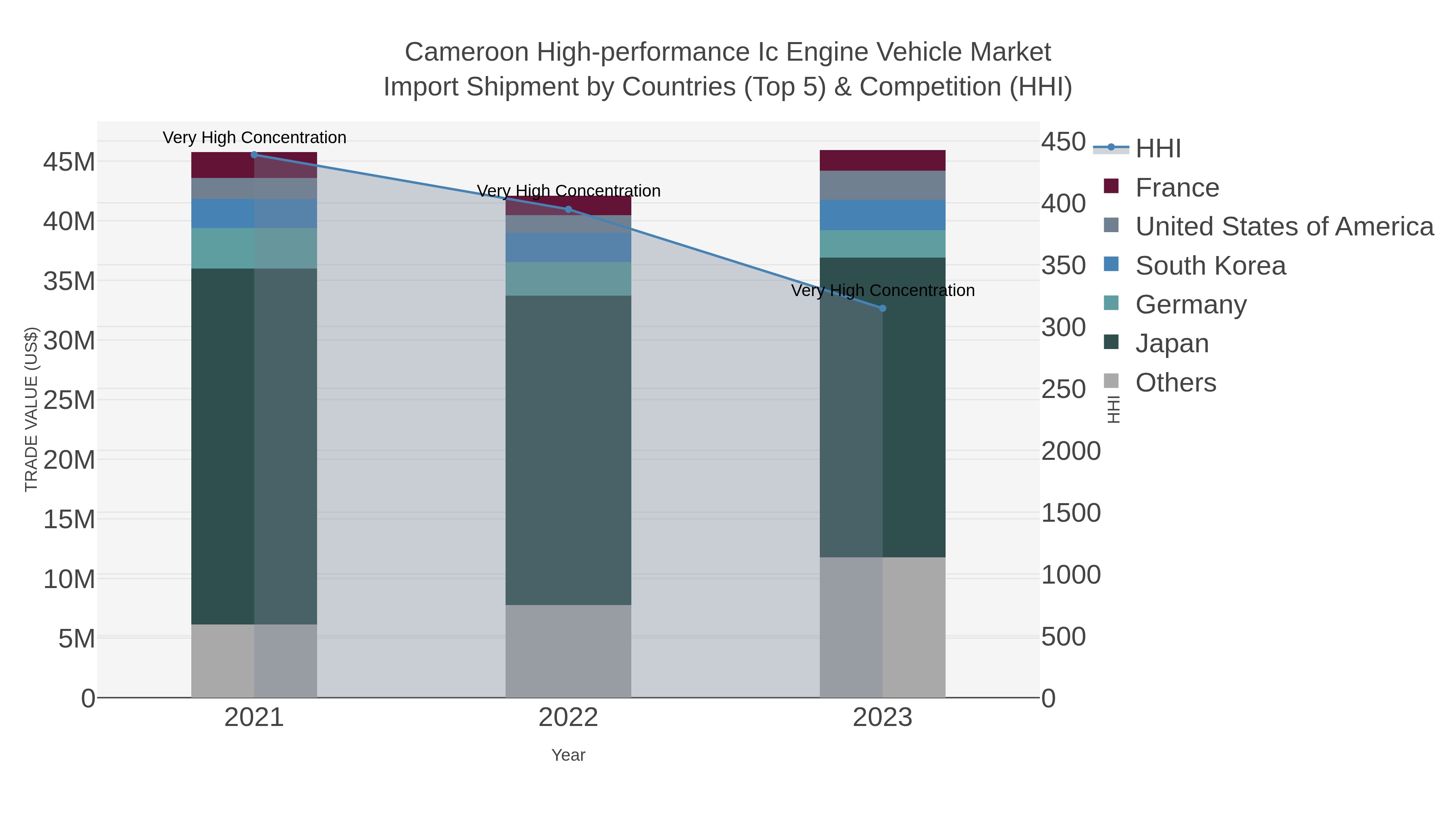 Cameroon High-performance Ic Engine Vehicle Market Import Shipment by Countries (Top 5) & Competition (HHI)