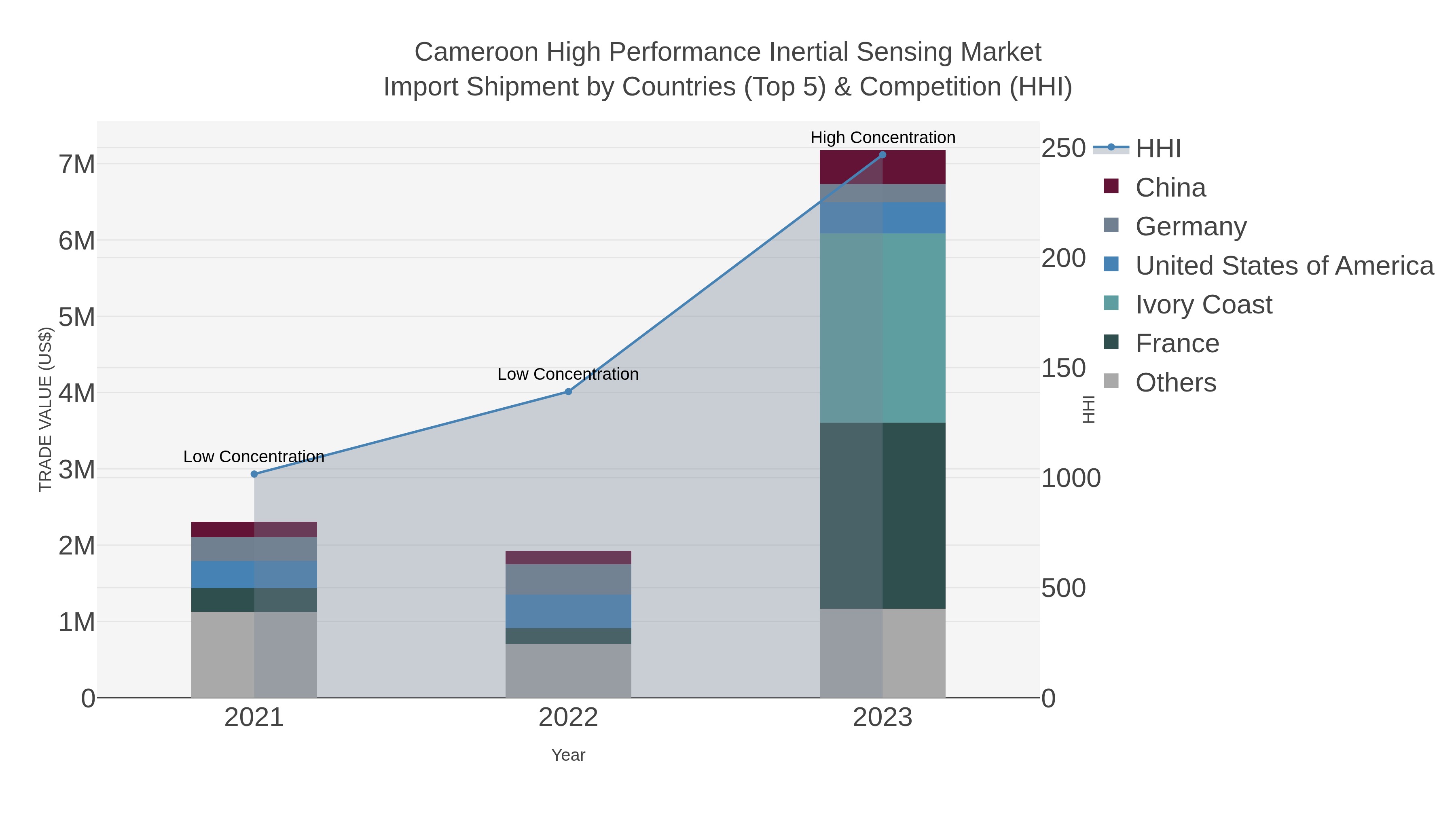 Cameroon High Performance Inertial Sensing Market Import Shipment by Countries (Top 5) & Competition (HHI)