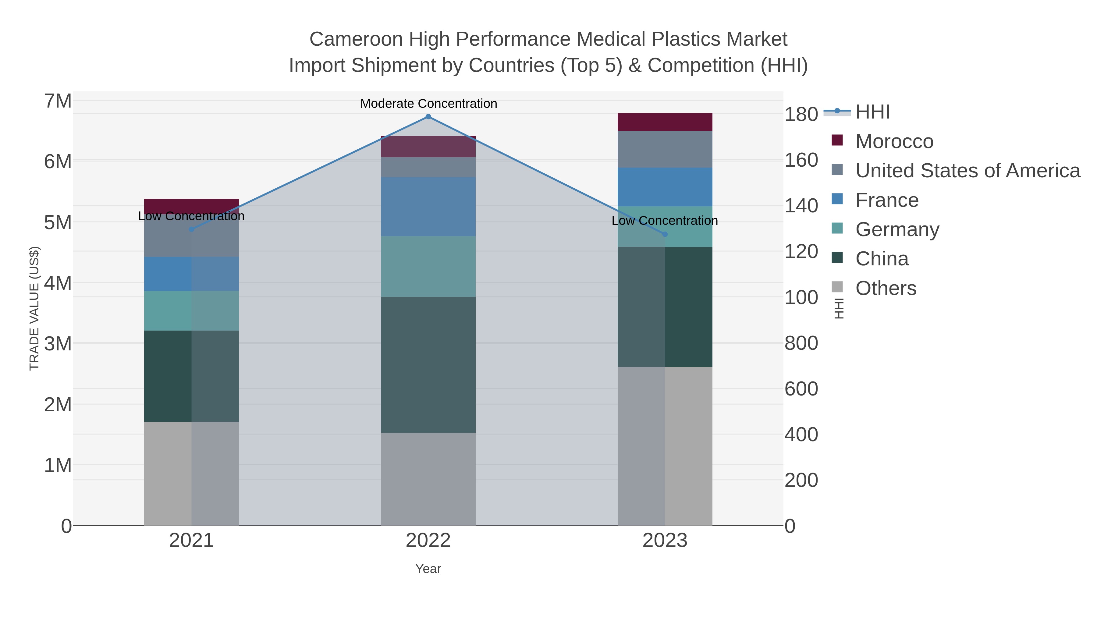 Cameroon High Performance Medical Plastics Market Import Shipment by Countries (Top 5) & Competition (HHI)