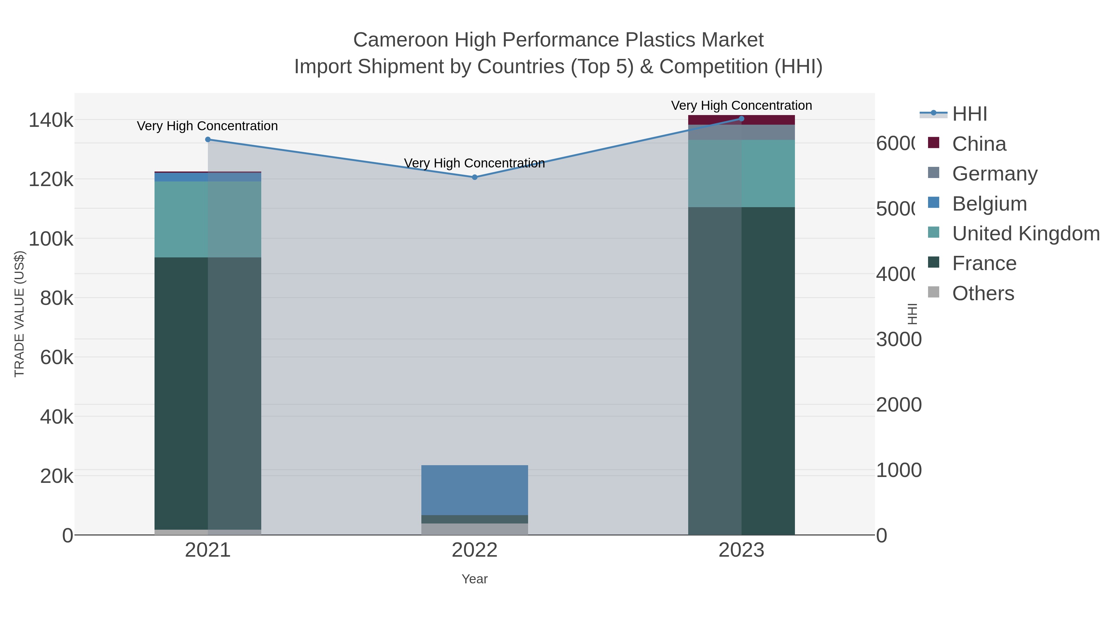Cameroon High Performance Plastics Market Import Shipment by Countries (Top 5) & Competition (HHI)