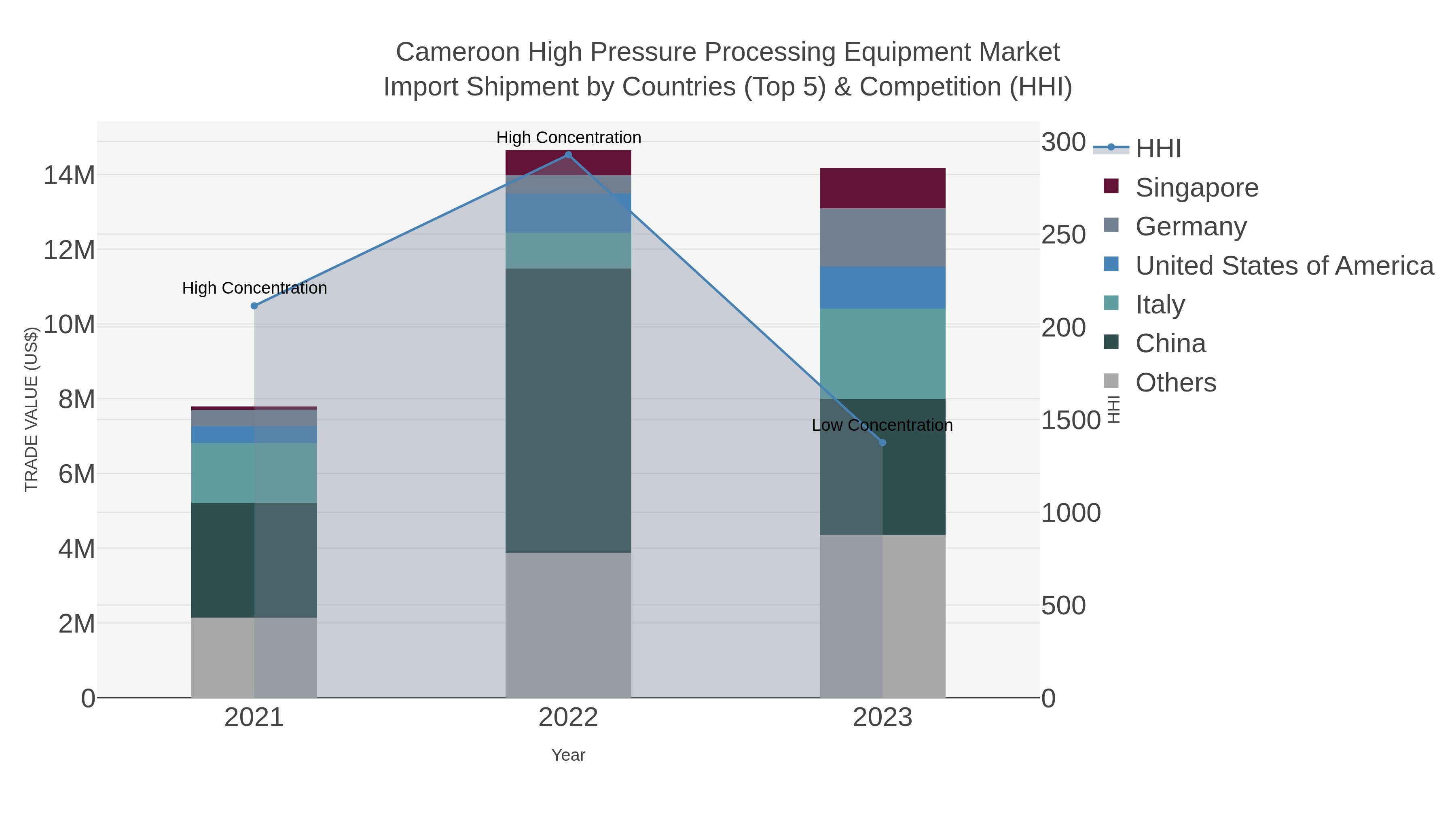 Cameroon High Pressure Processing Equipment Market Import Shipment by Countries (Top 5) & Competition (HHI)