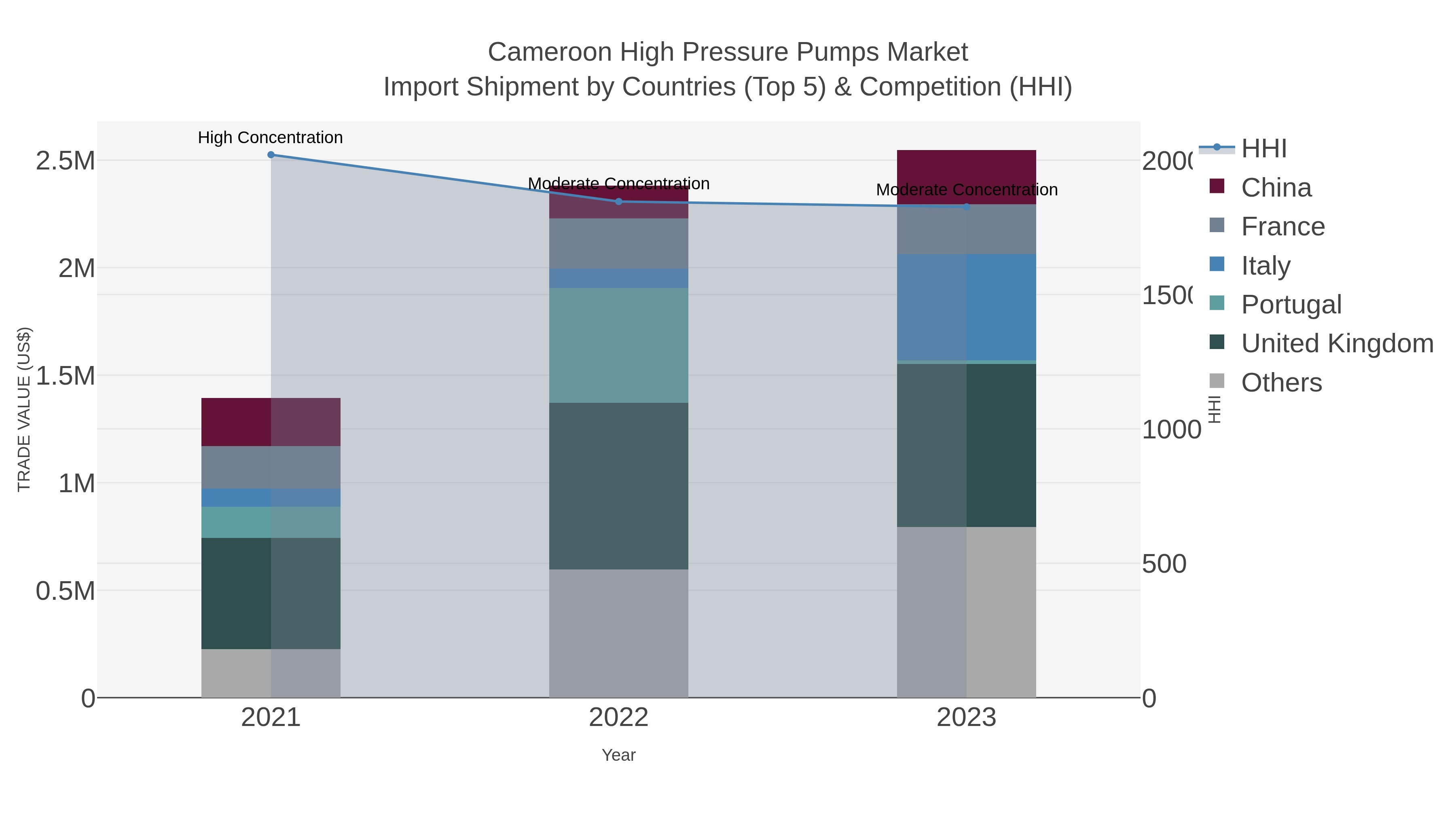 Cameroon High Pressure Pumps Market Import Shipment by Countries (Top 5) & Competition (HHI)