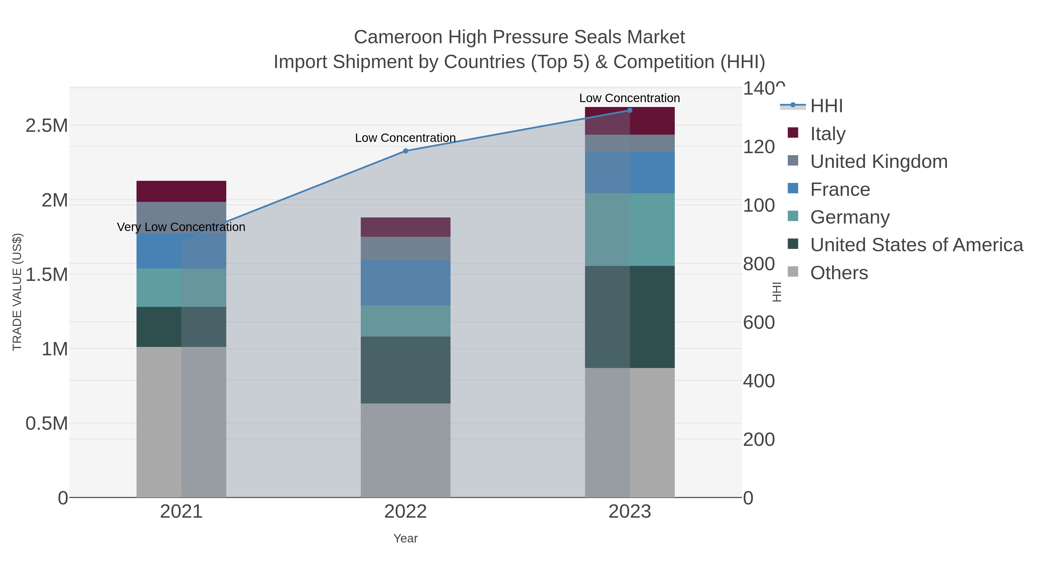 Cameroon High Pressure Seals Market Import Shipment by Countries (Top 5) & Competition (HHI)